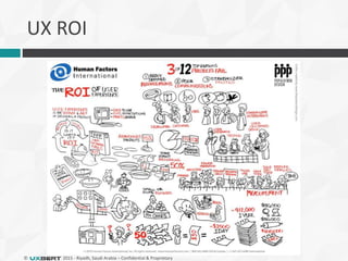 © 2015 - Riyadh, Saudi Arabia – Confidential & Proprietary
UX ROI
 
