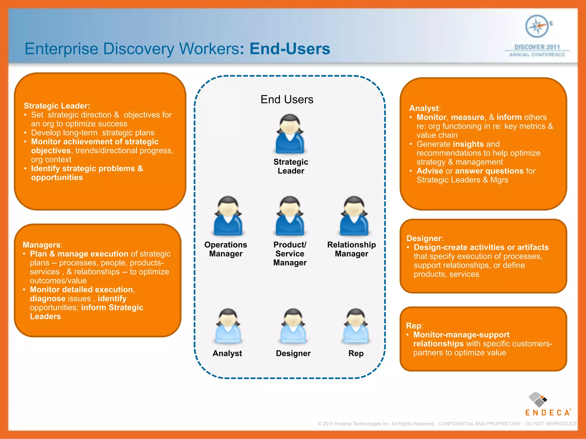 Enterprise Discovery Workers: End-Users


Strategic Leader:
                                                           End Users
                                                                                                            Analyst:
• Set strategic direction & objectives for                                                                  • Monitor, measure, & inform others
  an org to optimize success                                                                                  re: org functioning in re: key metrics &
• Develop long-term strategic plans                                                                           value chain
• Monitor achievement of strategic                                                                          • Generate insights and
  objectives, trends/directional progress,                                                                    recommendations to help optimize
  org context                                                Strategic                                        strategy & management
• Identify strategic problems &                               Leader                                        • Advise or answer questions for
  opportunities                                                                                               Strategic Leaders & Mgrs




                                                                                                           Designer:
Managers:                                     Operations     Product/       Relationship                   • Design-create activities or artifacts
• Plan & manage execution of strategic         Manager       Service         Manager                         that specify execution of processes,
  plans -- processes, people, products-                      Manager                                         support relationships, or define
  services , & relationships -- to optimize                                                                  products, services
  outcomes/value
• Monitor detailed execution,
  diagnose issues , identify
  opportunities; inform Strategic
  Leaders
                                                                                                           Rep:
                                                                                                           • Monitor-manage-support
                                                                                                             relationships with specific customers-
                                               Analyst       Designer               Rep                      partners to optimize value




                                                                         © 2011 Endeca Technologies Inc. All Rights Reserved. CONFIDENTIAL AND PROPRIETARY - DO NOT REPRODUCE.
 