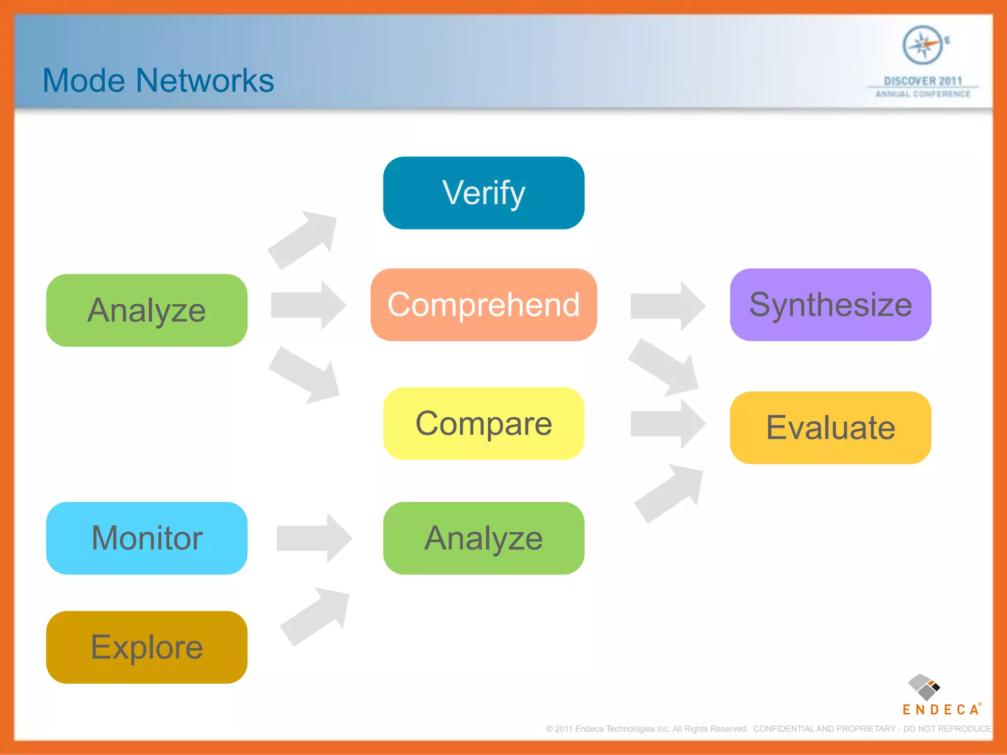 Mode Networks


                  Verify


  Analyze       Comprehend                                              Synthesize


                 Compare                                                    Evaluate


  Monitor        Analyze


  Explore

                           © 2011 Endeca Technologies Inc. All Rights Reserved. CONFIDENTIAL AND PROPRIETARY - DO NOT REPRODUCE.
 