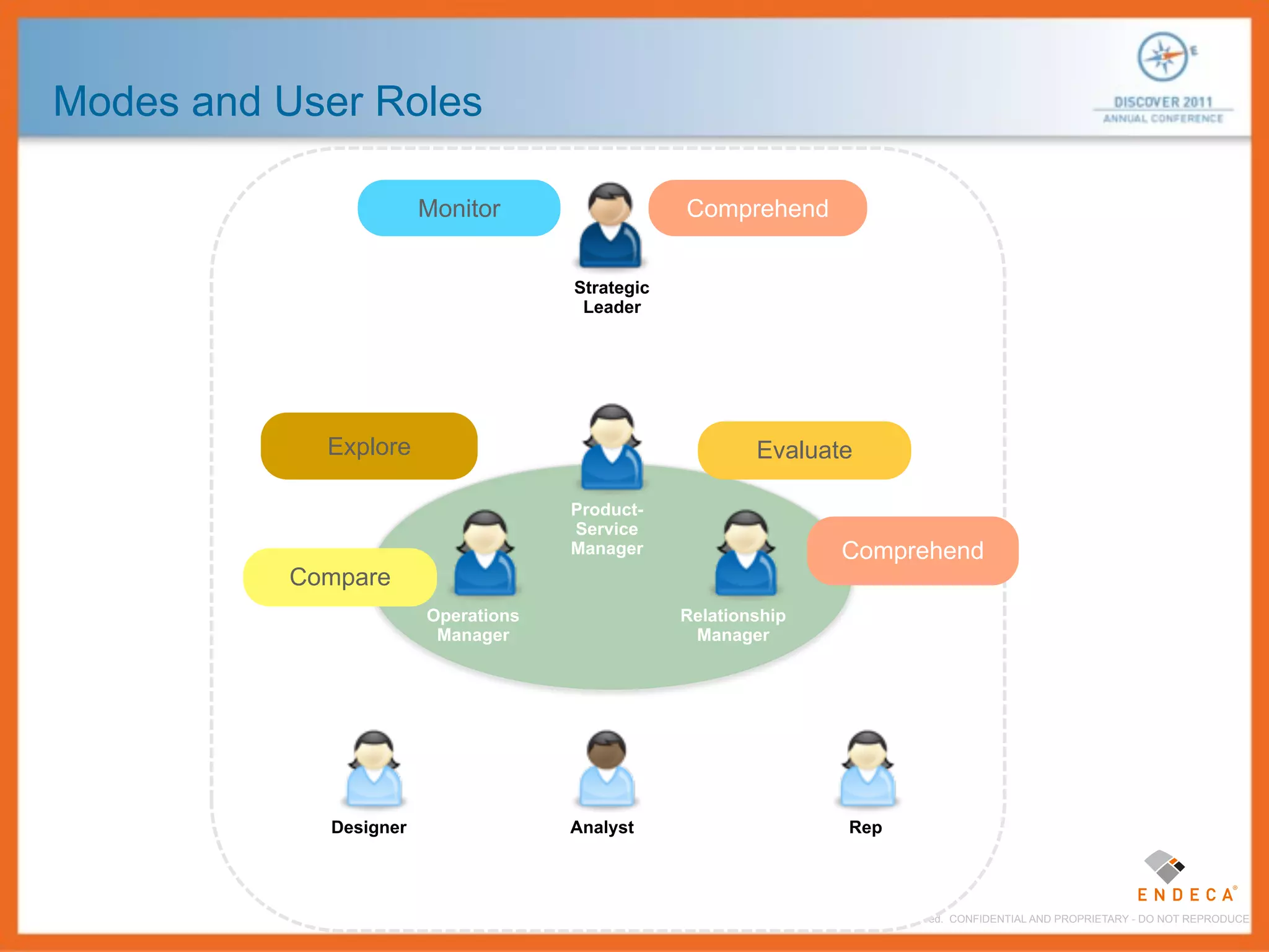 Modes and User Roles

                        Monitor                  Comprehend


                                     Strategic
                                      Leader




             Explore                                         Evaluate

                                     Product-
                                     Service
                                     Manager                                Comprehend
           Compare
                        Operations               Relationship
                         Manager                  Manager




             Designer                Analyst                                 Rep




                                                 © 2011 Endeca Technologies Inc. All Rights Reserved. CONFIDENTIAL AND PROPRIETARY - DO NOT REPRODUCE.
 