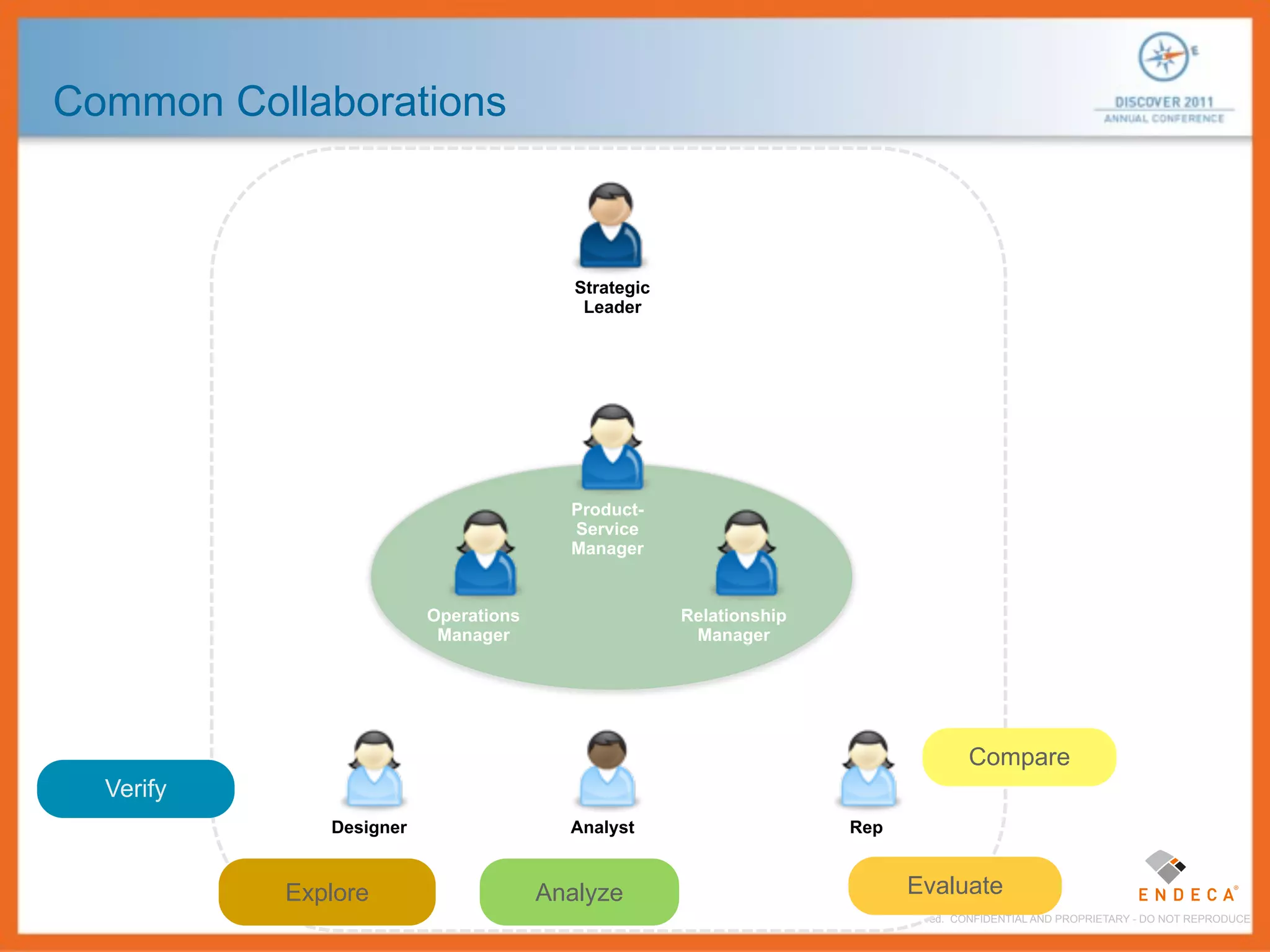 Common Collaborations



                                         Strategic
                                          Leader




                                        Product-
                                        Service
                                        Manager


                         Operations                  Relationship
                          Manager                     Manager




                                                                                                       Compare
  Verify
              Designer                  Analyst                                  Rep


           Explore                    Analyze                                              Evaluate
                                                     © 2011 Endeca Technologies Inc. All Rights Reserved. CONFIDENTIAL AND PROPRIETARY - DO NOT REPRODUCE.
 