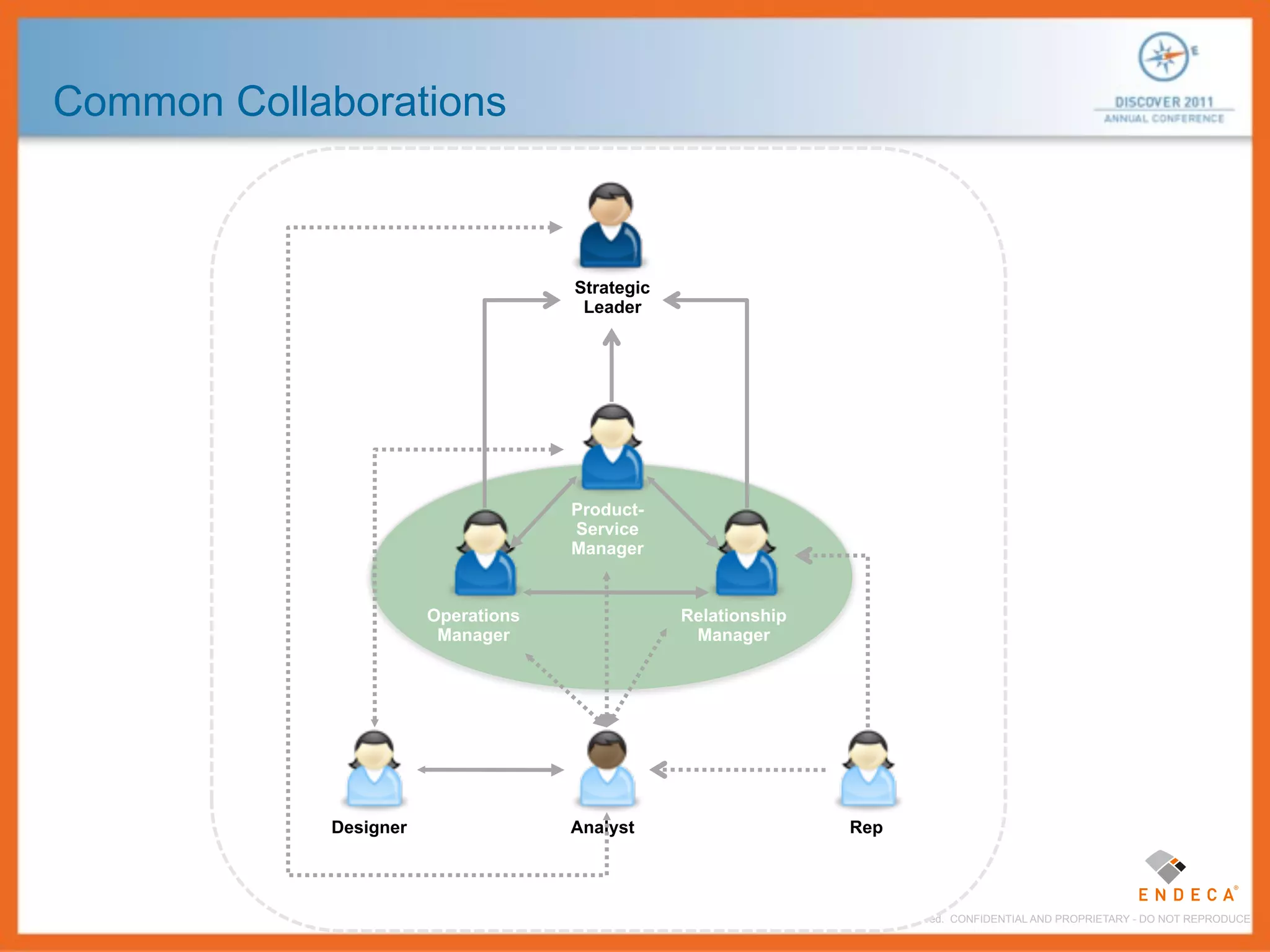 Common Collaborations



                                    Strategic
                                     Leader




                                    Product-
                                    Service
                                    Manager


                       Operations               Relationship
                        Manager                  Manager




            Designer                Analyst                                 Rep




                                                © 2011 Endeca Technologies Inc. All Rights Reserved. CONFIDENTIAL AND PROPRIETARY - DO NOT REPRODUCE.
 