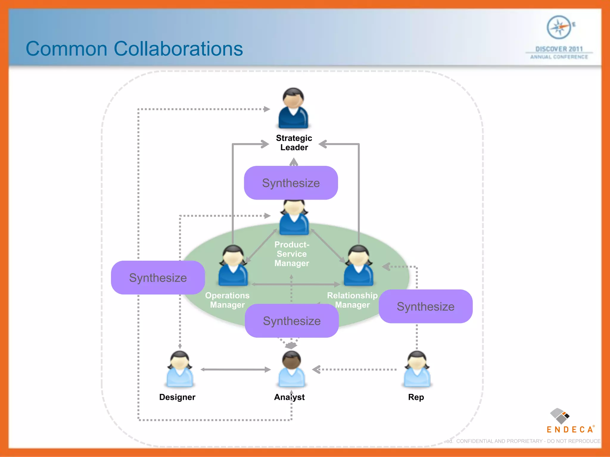 Common Collaborations



                                        Strategic
                                         Leader



                                      Synthesize




                                        Product-
                                        Service
                                        Manager
         Synthesize
                         Operations                 Relationship
                          Manager                    Manager                Synthesize
                                      Synthesize




              Designer                  Analyst                                 Rep




                                                    © 2011 Endeca Technologies Inc. All Rights Reserved. CONFIDENTIAL AND PROPRIETARY - DO NOT REPRODUCE.
 