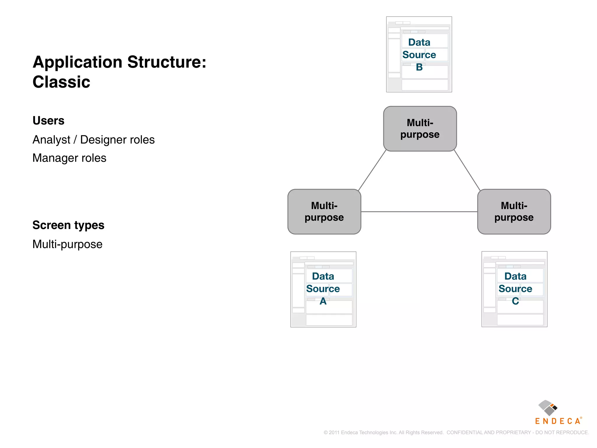 Data
                                                           Source
Application Structure:                                       B
Classic

Users                                                       Multi-
                                                           purpose
Analyst / Designer roles
Manager roles



                            Multi-                                                             Multi-
                           purpose                                                            purpose
Screen types
Multi-purpose

                            Data                                                                 Data
                           Source                                                               Source
                             A                                                                    C




                              © 2011 Endeca Technologies Inc. All Rights Reserved. CONFIDENTIAL AND PROPRIETARY - DO NOT REPRODUCE.
 