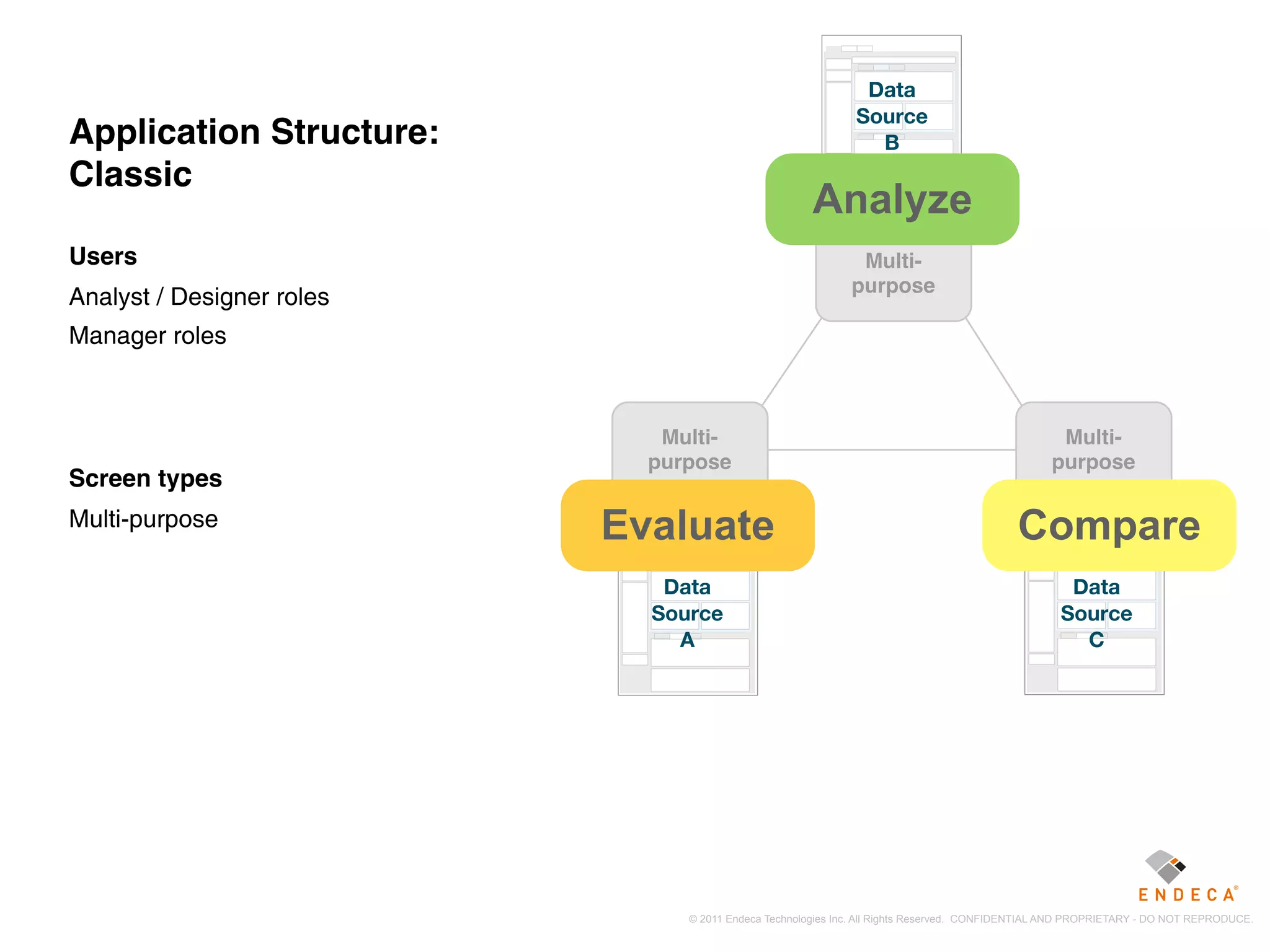 Data
                                                             Source
Application Structure:                                         B
Classic
                                                      Analyze
Users                                                         Multi-
                                                             purpose
Analyst / Designer roles
Manager roles



                              Multi-                                                             Multi-
                             purpose                                                            purpose
Screen types
Multi-purpose              Evaluate                                                       Compare
                              Data                                                                 Data
                             Source                                                               Source
                               A                                                                    C




                                © 2011 Endeca Technologies Inc. All Rights Reserved. CONFIDENTIAL AND PROPRIETARY - DO NOT REPRODUCE.
 