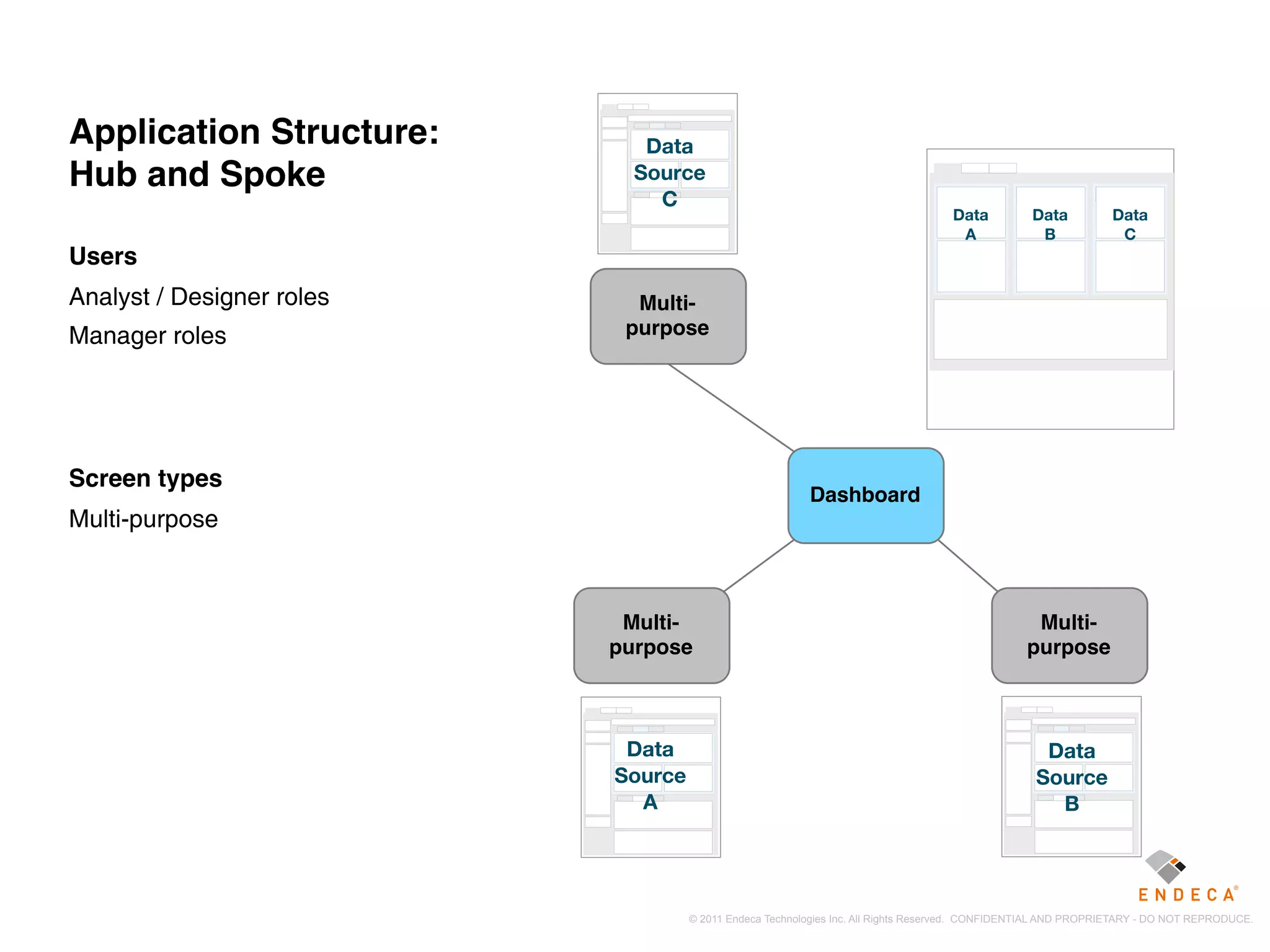 Application Structure:        Data
Hub and Spoke                Source
                               C                                                 Metric        Metric         Metric
                                                                                   Data          Data          Data
                                                                                    A             B             C
Users
Analyst / Designer roles     Multi-
Manager roles               purpose




Screen types
                                                         Dashboard
Multi-purpose



                            Multi-                                                               Multi-
                           purpose                                                              purpose



                            Data                                                                   Data
                           Source                                                                 Source
                             A                                                                      B




                                    © 2011 Endeca Technologies Inc. All Rights Reserved. CONFIDENTIAL AND PROPRIETARY - DO NOT REPRODUCE.
 
