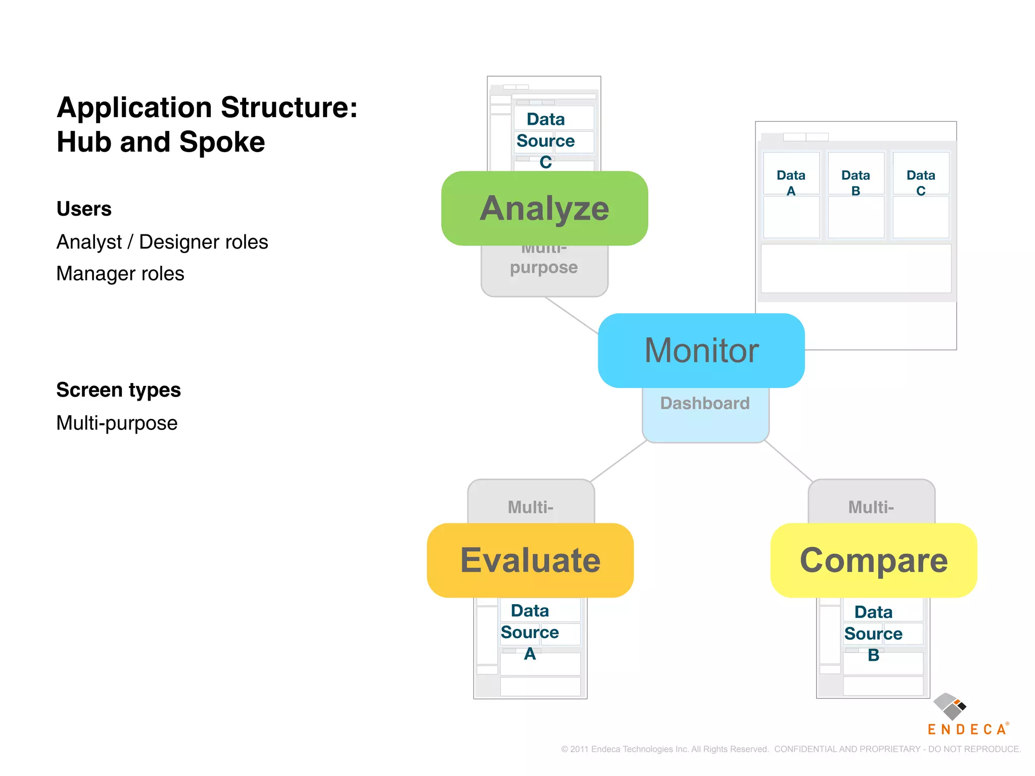 Application Structure:          Data
Hub and Spoke                  Source
                                 C                                                 Metric        Metric         Metric
                                                                                     Data          Data          Data
                                                                                      A             B             C
Users                       Analyze
Analyst / Designer roles       Multi-
Manager roles                 purpose




                                                        Monitor
Screen types
                                                           Dashboard
Multi-purpose



                              Multi-                                                               Multi-
                             purpose                                                              purpose

                           Evaluate                                                       Compare
                              Data                                                                   Data
                             Source                                                                 Source
                               A                                                                      B




                                      © 2011 Endeca Technologies Inc. All Rights Reserved. CONFIDENTIAL AND PROPRIETARY - DO NOT REPRODUCE.
 