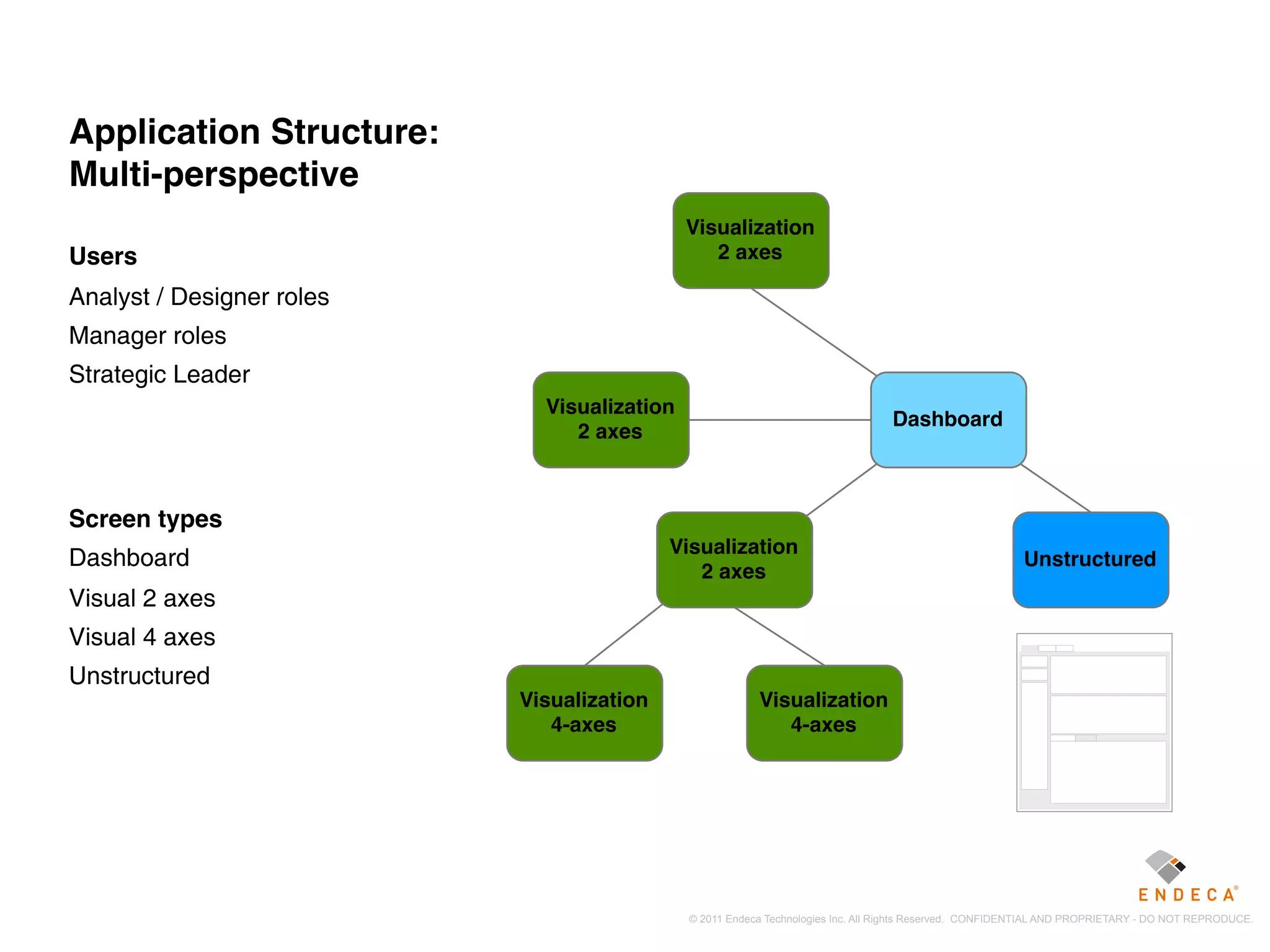 Application Structure:
Multi-perspective
                                             Visualization
Users                                           2 axes

Analyst / Designer roles
Manager roles
Strategic Leader
                             Visualization
                                                                                 Dashboard
                                2 axes



Screen types
                                           Visualization
Dashboard                                                                                               Unstructured
                                              2 axes
Visual 2 axes
Visual 4 axes
Unstructured
                           Visualization                 Visualization
                              4-axes                        4-axes




                                             © 2011 Endeca Technologies Inc. All Rights Reserved. CONFIDENTIAL AND PROPRIETARY - DO NOT REPRODUCE.
 