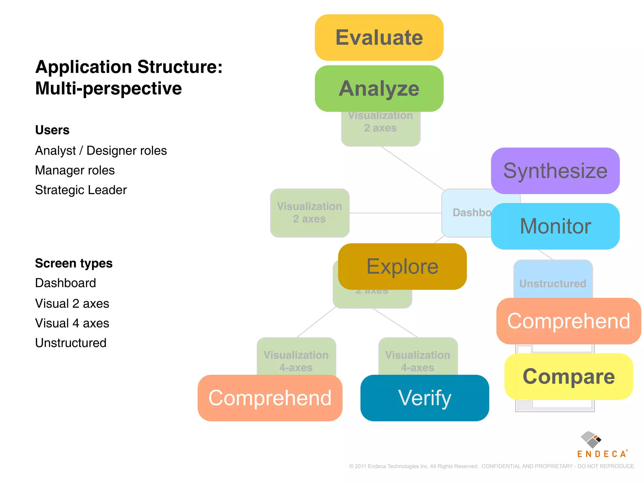 Evaluate
Application Structure:
Multi-perspective                              Analyze
                                                 Visualization
Users                                               2 axes

Analyst / Designer roles
Manager roles                                                                                          Synthesize
Strategic Leader
                                 Visualization
                                                                                     Dashboard
                                                                                                             Monitor
                                    2 axes



Screen types                                          Explore
                                               Visualization
Dashboard                                                                                                   Unstructured
                                                  2 axes
Visual 2 axes
Visual 4 axes                                                                                           Comprehend
Unstructured
                               Visualization                 Visualization
                                  4-axes                        4-axes
                                                                                                              Compare
                           Comprehend                             Verify

                                                 © 2011 Endeca Technologies Inc. All Rights Reserved. CONFIDENTIAL AND PROPRIETARY - DO NOT REPRODUCE.
 