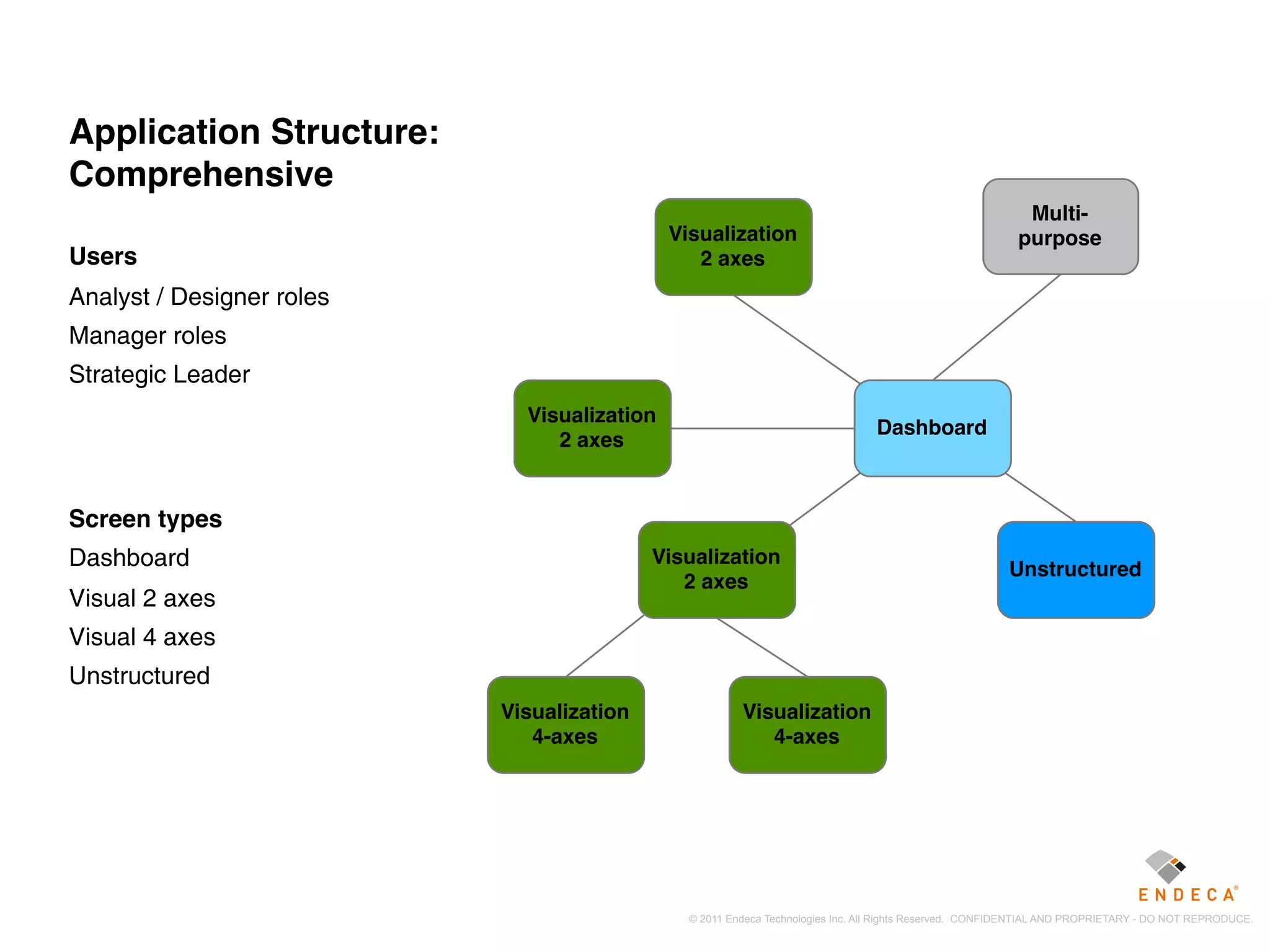 Application Structure:
Comprehensive
                                                                                                          Multi-
                                             Visualization                                               purpose
Users                                           2 axes
Analyst / Designer roles
Manager roles
Strategic Leader
                             Visualization
                                                                                Dashboard
                                2 axes


Screen types
Dashboard                                  Visualization
                                                                                                        Unstructured
                                              2 axes
Visual 2 axes
Visual 4 axes
Unstructured
                           Visualization                Visualization
                              4-axes                       4-axes




                                               © 2011 Endeca Technologies Inc. All Rights Reserved. CONFIDENTIAL AND PROPRIETARY - DO NOT REPRODUCE.
 