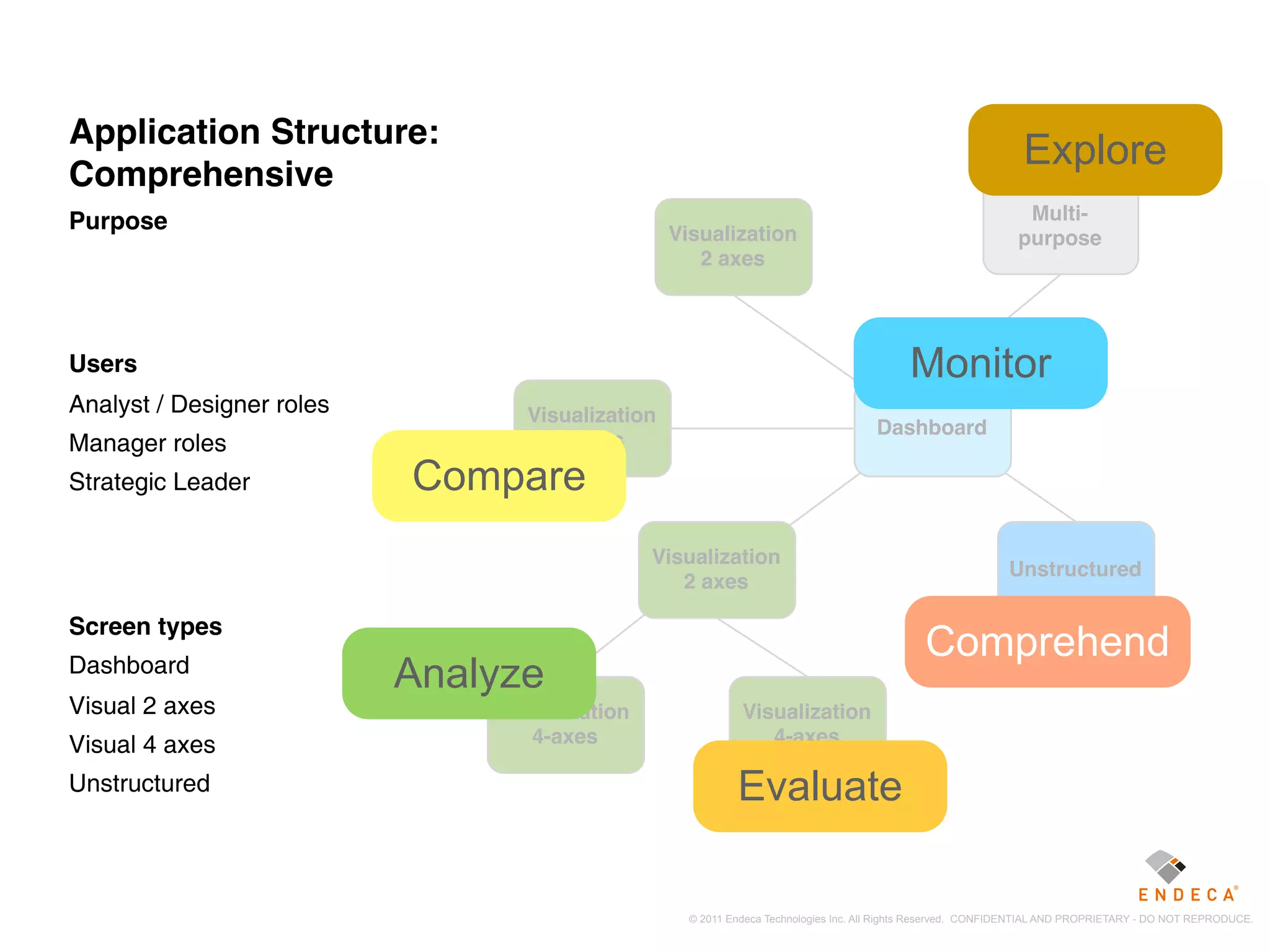 Application Structure:
                                                                                                              Explore
Comprehensive
Purpose                                                                                                       Multi-
                                                 Visualization                                               purpose
                                                    2 axes




Users                                                                                     Monitor
Analyst / Designer roles         Visualization
                                                                                    Dashboard
Manager roles                       2 axes

Strategic Leader           Compare
                                               Visualization
                                                                                                            Unstructured
                                                  2 axes

Screen types
                                                                                             Comprehend
Dashboard
                           Analyze
Visual 2 axes                  Visualization                Visualization
Visual 4 axes                     4-axes                       4-axes

Unstructured                                               Evaluate

                                                   © 2011 Endeca Technologies Inc. All Rights Reserved. CONFIDENTIAL AND PROPRIETARY - DO NOT REPRODUCE.
 