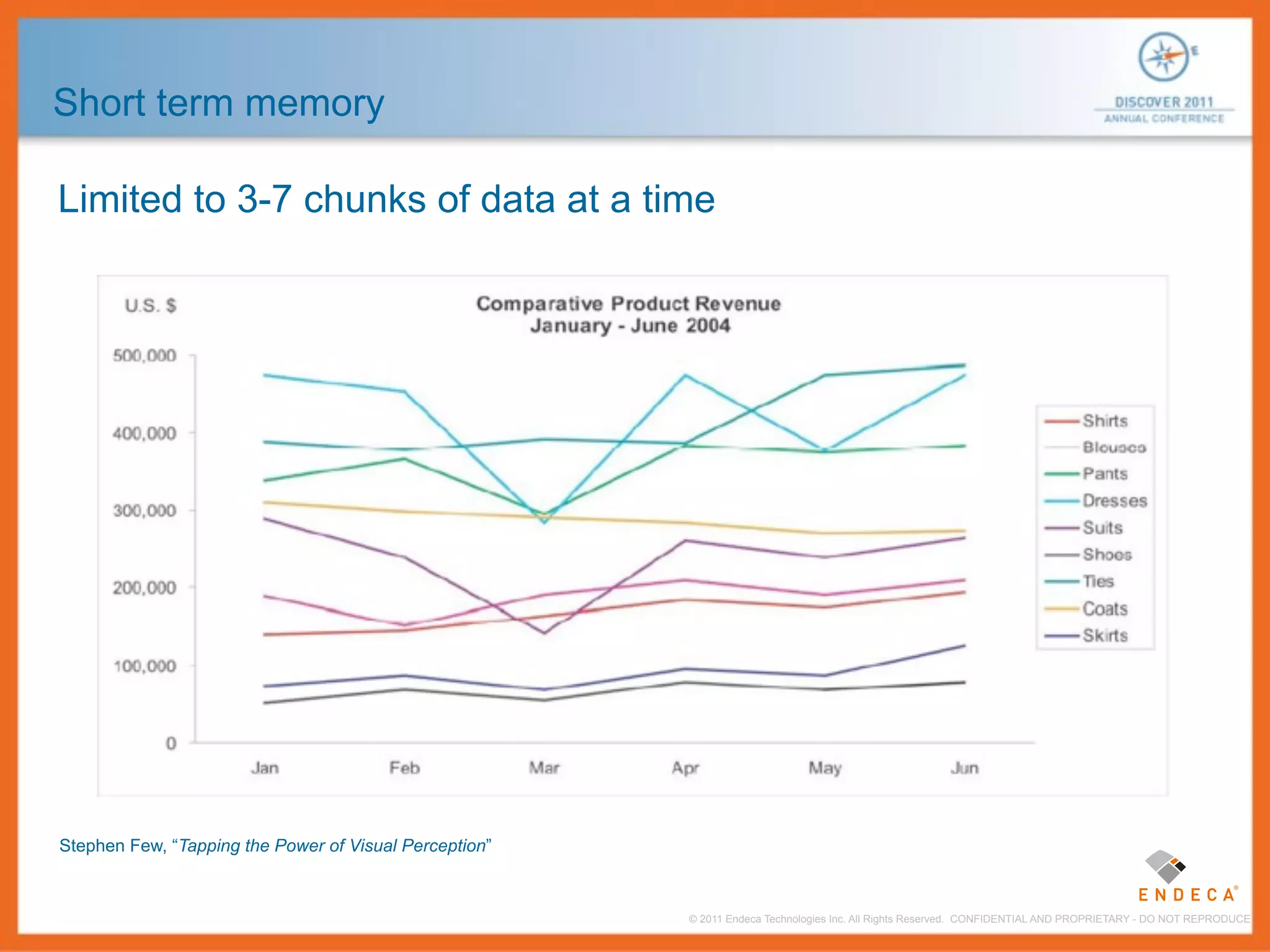 Short term memory

Limited to 3-7 chunks of data at a time




Stephen Few, “Tapping the Power of Visual Perception”



                                                        © 2011 Endeca Technologies Inc. All Rights Reserved. CONFIDENTIAL AND PROPRIETARY - DO NOT REPRODUCE.
 