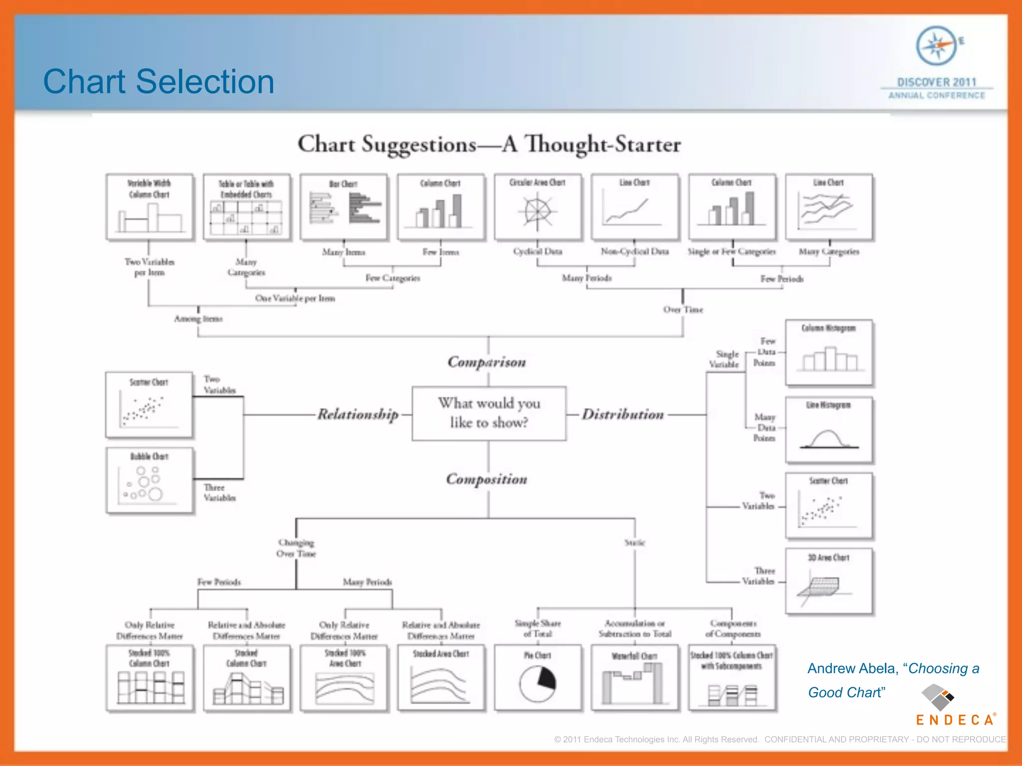 Chart Selection




                                                                          Andrew Abela, “Choosing a
                                                                          Good Chart”


                  © 2011 Endeca Technologies Inc. All Rights Reserved. CONFIDENTIAL AND PROPRIETARY - DO NOT REPRODUCE.
 