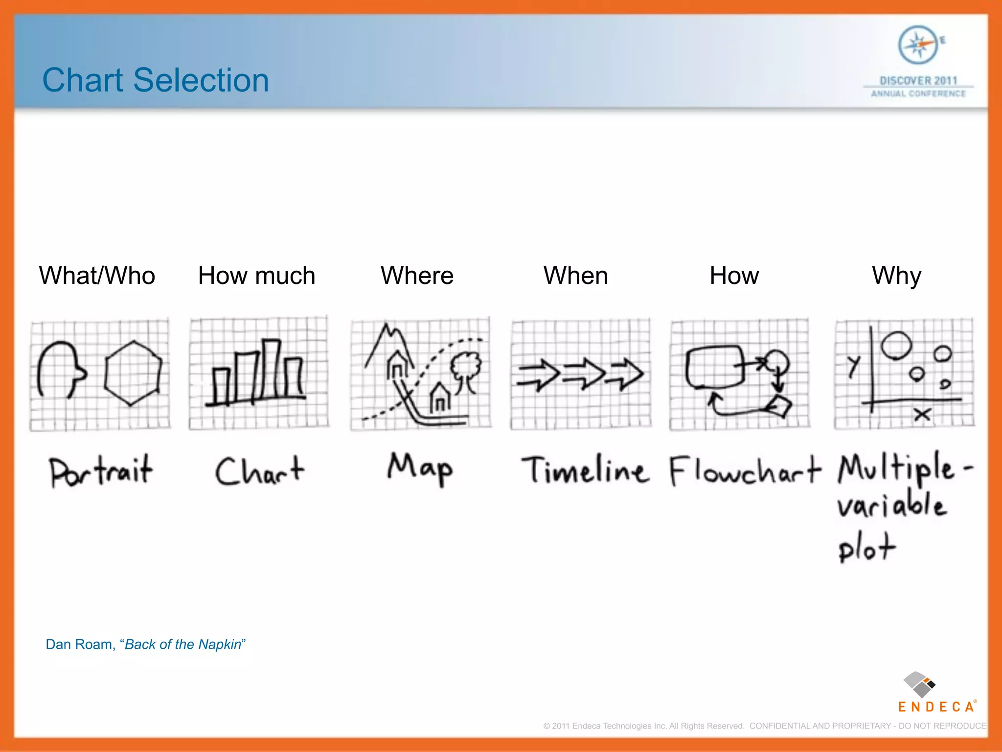 Chart Selection




What/Who              How much   Where   When                                 How                                  Why




Dan Roam, “Back of the Napkin”




                                         © 2011 Endeca Technologies Inc. All Rights Reserved. CONFIDENTIAL AND PROPRIETARY - DO NOT REPRODUCE.
 