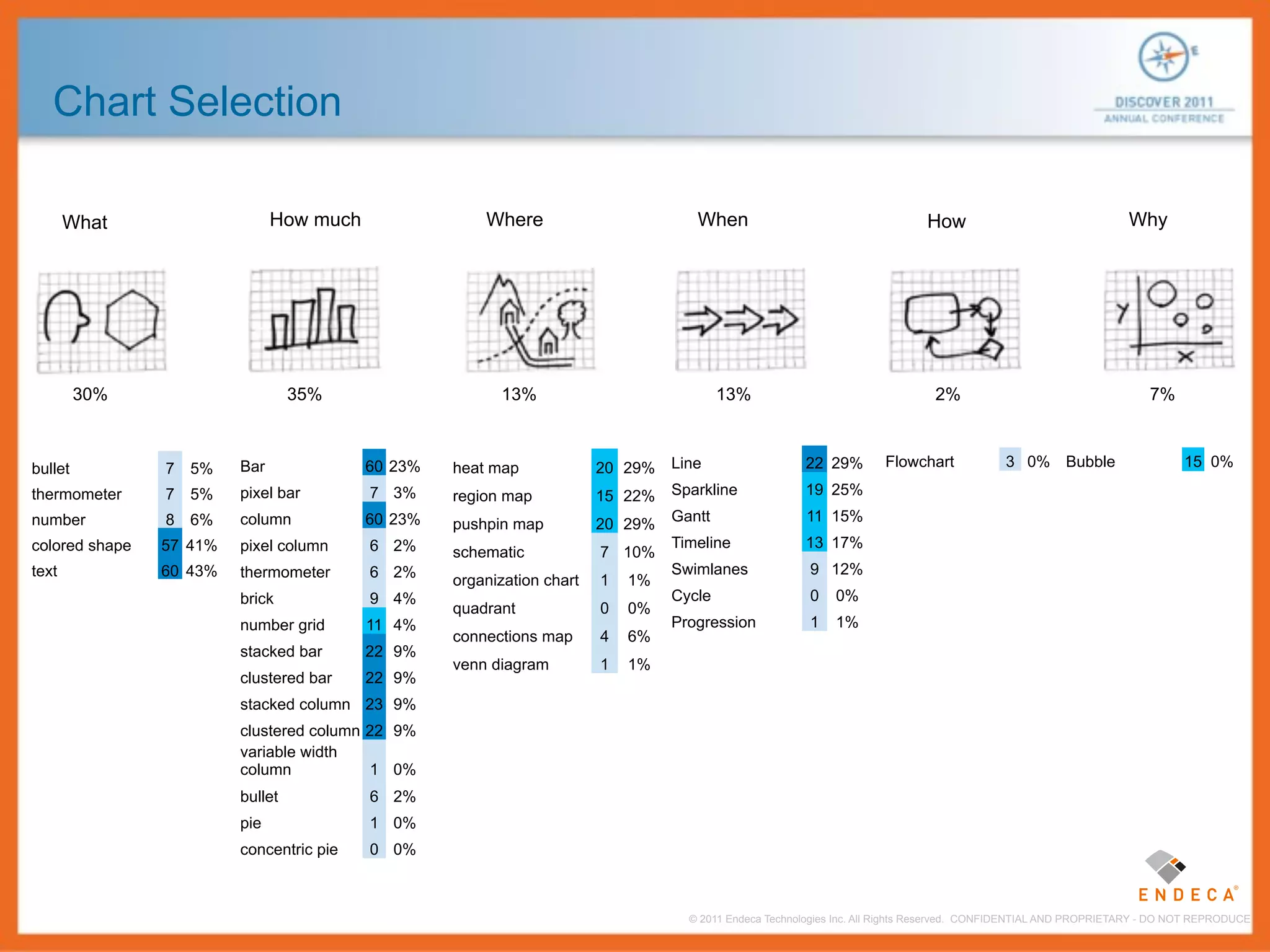 Chart Selection

       What                    How much                Where                        When                                     How                                 Why




         30%                      35%                    13%                             13%                                   2%                                    7%



bullet          7 5%     Bar              60 23%   heat map             20 29%   Line                  22 29%         Flowchart            3 0% Bubble                     15 0%

thermometer     7 5%     pixel bar        7 3%     region map           15 22%   Sparkline             19 25%
number          8 6%     column           60 23%   pushpin map          20 29%   Gantt                 11 15%
colored shape   57 41%   pixel column     6 2%                                   Timeline              13 17%
                                                   schematic            7 10%
text            60 43%   thermometer      6 2%                                   Swimlanes              9 12%
                                                   organization chart   1   1%
                         brick            9 4%                                   Cycle                  0    0%
                                                   quadrant             0   0%
                         number grid      11 4%                                  Progression            1    1%
                                                   connections map      4   6%
                         stacked bar      22 9%
                                                   venn diagram         1   1%
                         clustered bar    22 9%
                         stacked column 23 9%
                         clustered column 22 9%
                         variable width
                         column            1 0%
                         bullet           6 2%
                         pie              1 0%
                         concentric pie   0 0%



                                                                                   © 2011 Endeca Technologies Inc. All Rights Reserved. CONFIDENTIAL AND PROPRIETARY - DO NOT REPRODUCE.
 