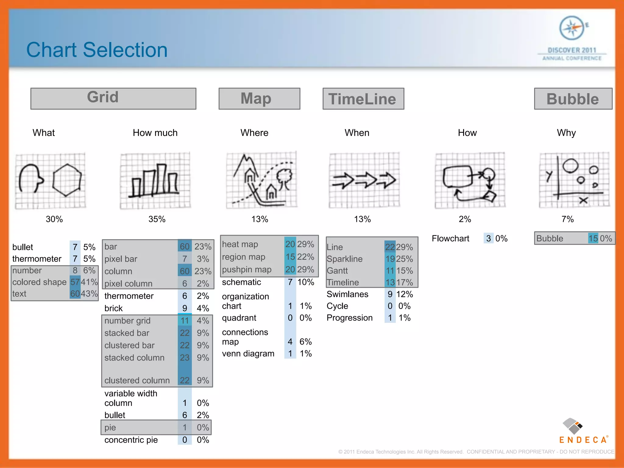 Chart Selection

                   Grid                                    Map                 TimeLine                                                                     Bubble

    What                        How much                   Where                   When                                     How                                 Why




       30%                          35%                       13%                     13%                                   2%                                    7%

                                                                                                                  Flowchart           3 0%               Bubble            15 0%
bullet           7 5%    bar                60   23%   heat map       20 29%   Line               22 29%
thermometer      7 5%    pixel bar           7    3%   region map     15 22%   Sparkline          19 25%
number           8 6%    column             60   23%   pushpin map    20 29%   Gantt              11 15%
colored shape   57 41%   pixel column        6    2%   schematic       7 10%   Timeline           13 17%
text            60 43%   thermometer         6    2%   organization            Swimlanes           9 12%
                         brick               9    4%   chart          1 1%     Cycle               0 0%
                         number grid        11    4%   quadrant       0 0%     Progression         1 1%
                         stacked bar        22    9%   connections
                         clustered bar      22    9%   map            4 6%
                         stacked column     23    9%   venn diagram   1 1%


                         clustered column   22 9%
                         variable width
                         column             1    0%
                         bullet             6    2%
                         pie                1    0%
                         concentric pie     0    0%
                                                                                 © 2011 Endeca Technologies Inc. All Rights Reserved. CONFIDENTIAL AND PROPRIETARY - DO NOT REPRODUCE.
 