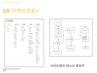 IV. UX 디자인의 흐름
- 사용자 리서치에서 개발까지




14
 