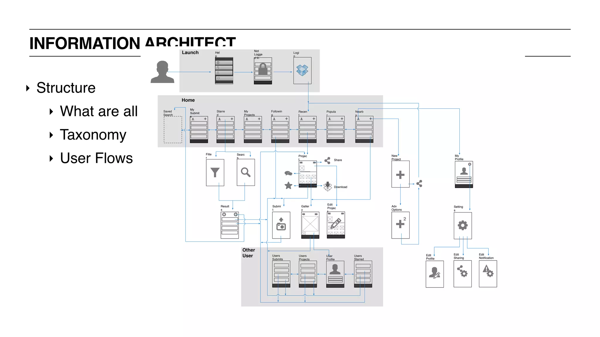 ‣ Structure
‣ What are all the things a user is able to do / places a user can visit?
‣ Taxonomy
‣ User Flows
INFORMATION ARCHITECT
+ + + + + +
2
Saved
Search
Starre
d
Followin
g
Recen
t
Popula
r
Nearb
y
Filte
r
Searc
h
Result
s
Projec
t
Galler
y
Submi
t
New
Project
My
Proﬁle
Setting
s
Edit
Proﬁle
Adv
Options
Edit
Notiﬁcation
Edit
Sharing
Users
Starred
User
Proﬁle
Users
Submits
My
Projects
Share
Logi
n
Home
Launch
Users
Projects
Edit
Projec
t
Download
Other
User
Not
Logge
d In
Hel
p
+
My
Submit
s
 