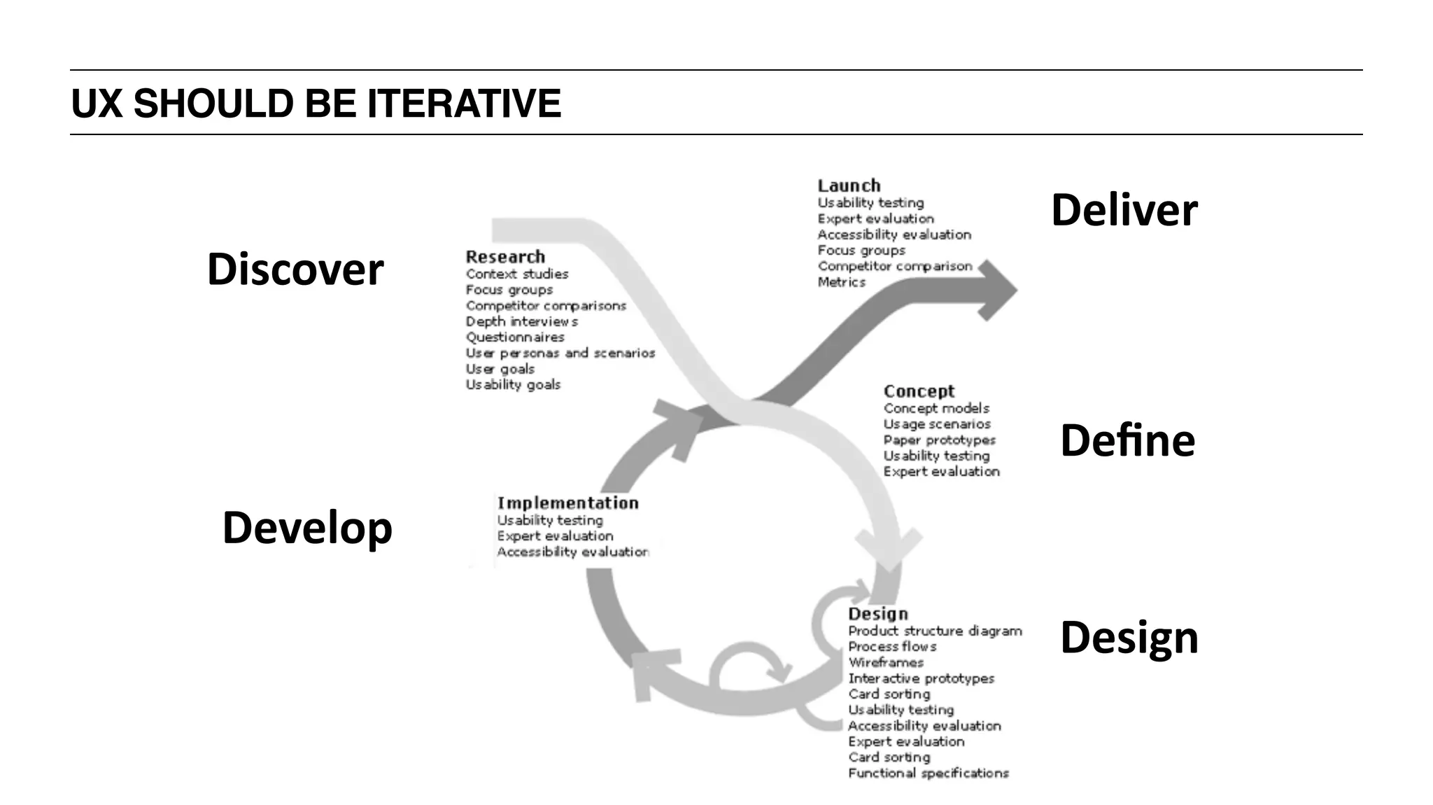UX SHOULD BE ITERATIVE
Discover
Deﬁne
Develop
Deliver
Design
 