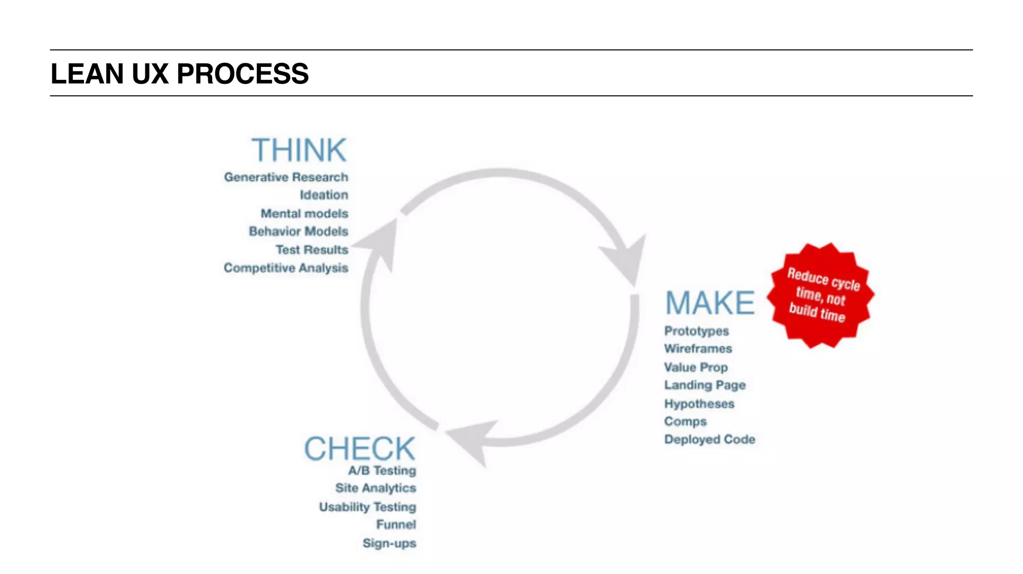 LEAN UX PROCESS
 