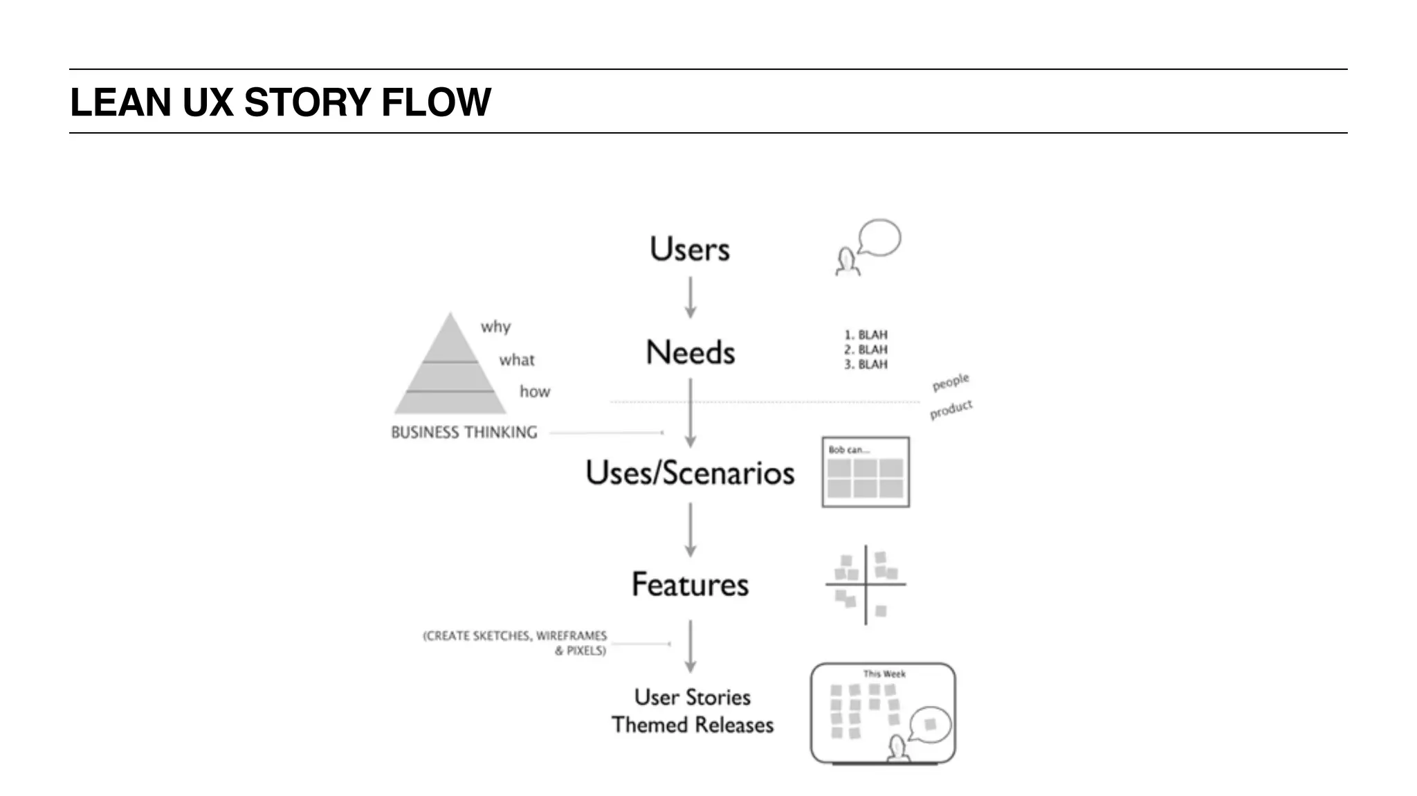 LEAN UX STORY FLOW
 