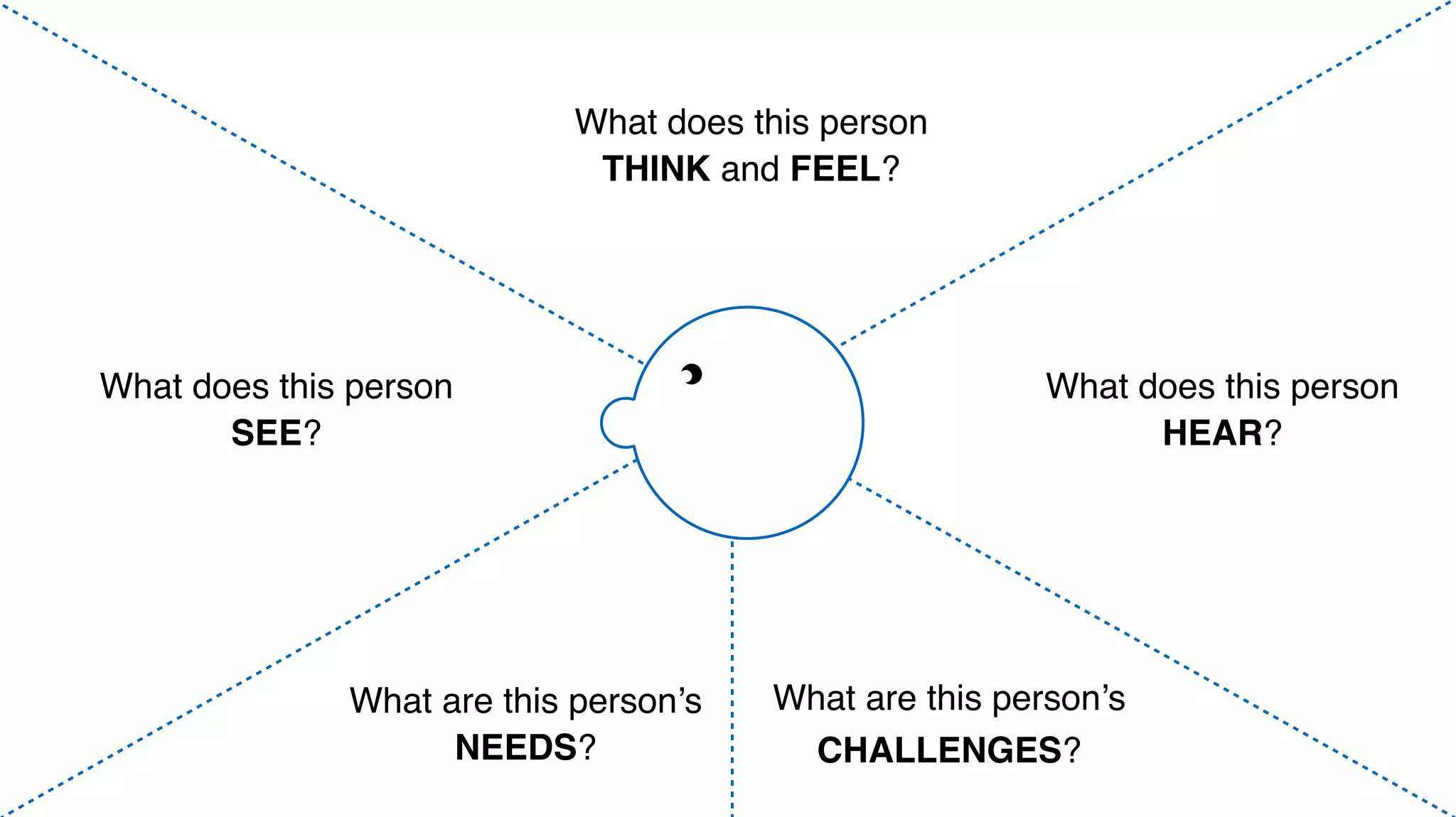 What does this person
THINK and FEEL?
What does this person
SEE?
What does this person
HEAR?
What are this person’s
NEEDS?
What are this person’s
CHALLENGES?
 