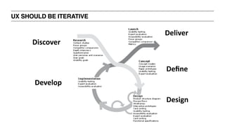 UX SHOULD BE ITERATIVE
Discover
Deﬁne
Develop
Deliver
Design
 