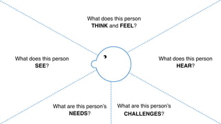 What does this person
THINK and FEEL?
What does this person
SEE?
What does this person
HEAR?
What are this person’s
NEEDS?
What are this person’s
CHALLENGES?
 