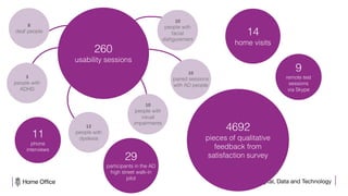 Digital, Data and Technology
260
usability sessions
4692
pieces of qualitative
feedback from
satisfaction survey
14
home visits
29
participants in the AD
high street walk-in
pilot
11
phone
interviews
9
remote test
sessions
via Skype
10
people with
facial
disfigurement
10
paired sessions
with AD people
10
people with
visual
impairments
12
people with
dyslexia
3
people with
ADHD
8
deaf people
 