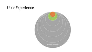 User Experience
Human Motives
 