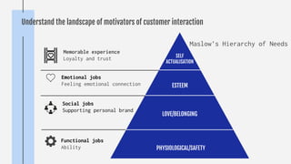 Understand the landscape of motivators of customer interaction
SELF
ACTUALISATION
Functional jobs
Ability PHYSIOLOGICAL/SAFETY
ESTEEM
LOVE/BELONGING
Social jobs
Supporting personal brand
Emotional jobs
Feeling emotional connection
Maslow’s Hierarchy of Needs
Memorable experience
Loyalty and trust
 