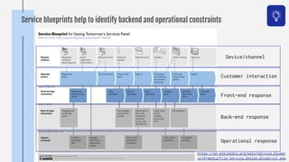 Service blueprints help to identify backend and operational constraints
https://en.wikipedia.org/wiki/Service_bluepr
int#/media/File:Service_Design_Blueprint.png
Device/channel
Customer interaction
Front-end response
Back-end response
Operational response
 