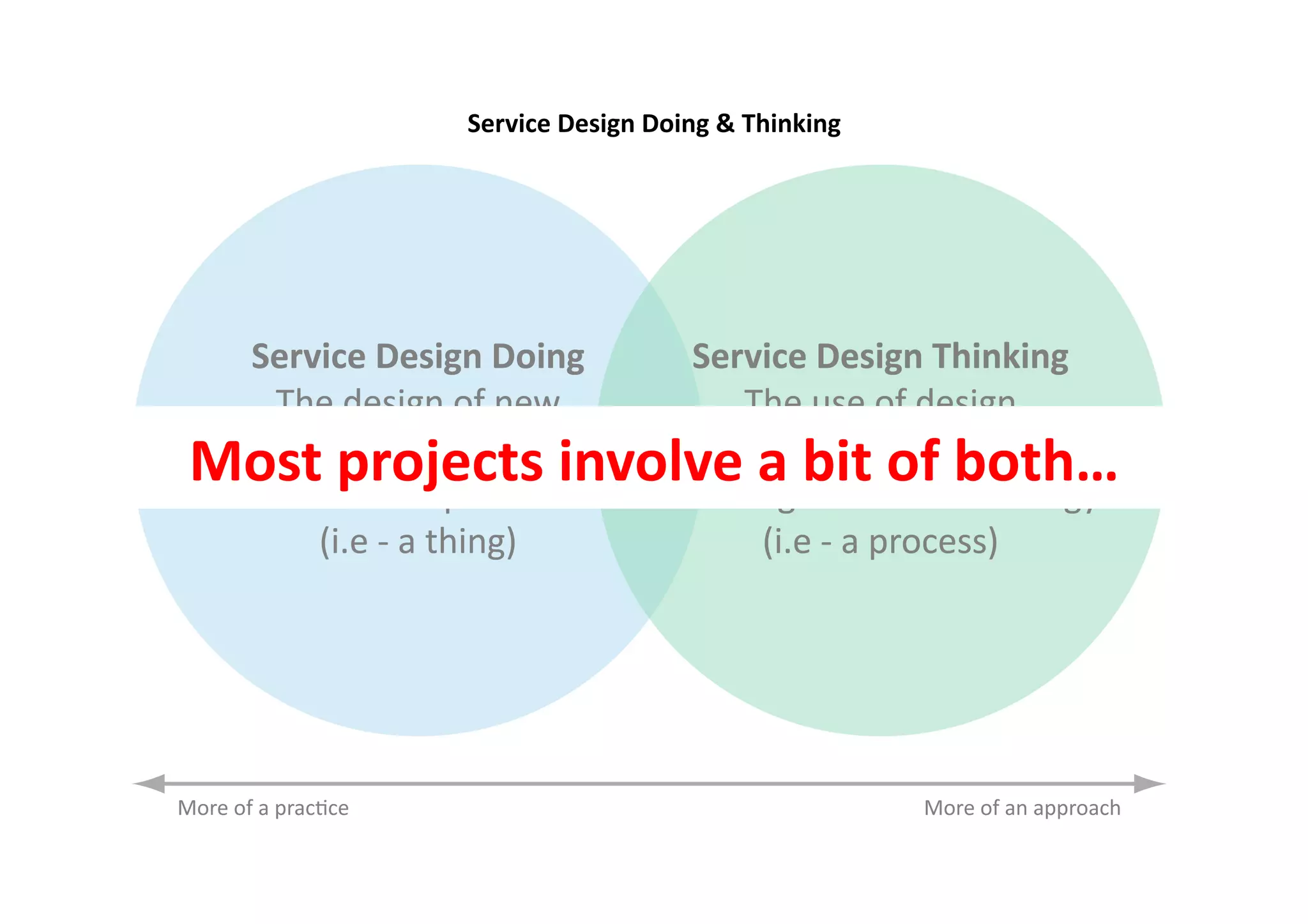 Service	
  Design	
  Doing	
  &	
  Thinking	
  




Most	
  projects	
  involve	
  a	
  bit	
  of	
  both…	
  
 