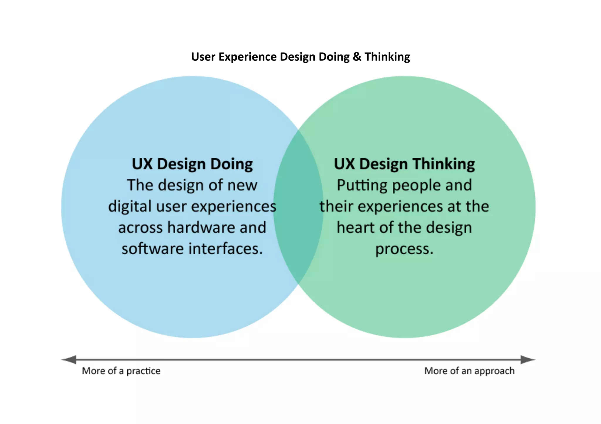 User	
  Experience	
  Design	
  Doing	
  &	
  Thinking	
  
 