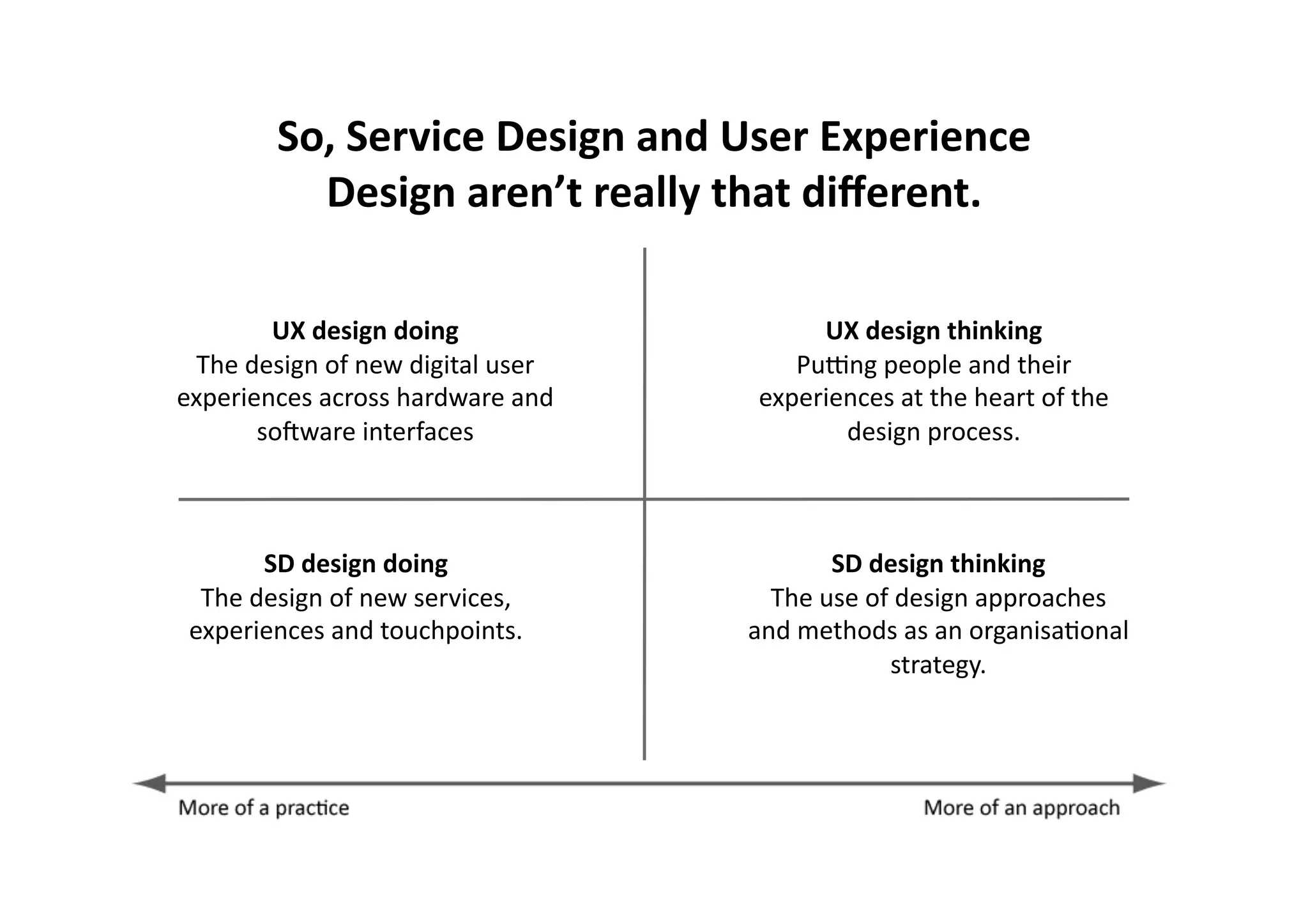 So,	
  Service	
  Design	
  and	
  User	
  Experience	
  	
  
               Design	
  aren’t	
  really	
  that	
  diﬀerent.	
  

          UX	
  design	
  doing	
                          UX	
  design	
  thinking	
  
 The	
  design	
  of	
  new	
  digital	
  user	
         PuHng	
  people	
  and	
  their	
  
experiences	
  across	
  hardware	
  and	
            experiences	
  at	
  the	
  heart	
  of	
  the	
  
         soIware	
  interfaces	
                             design	
  process.	
  



          SD	
  design	
  doing	
                              SD	
  design	
  thinking	
  
  The	
  design	
  of	
  new	
  services,	
            The	
  use	
  of	
  design	
  approaches	
  	
  
 experiences	
  and	
  touchpoints.	
  	
            and	
  methods	
  as	
  an	
  organisa>onal	
  
                                                                        strategy.	
  
 