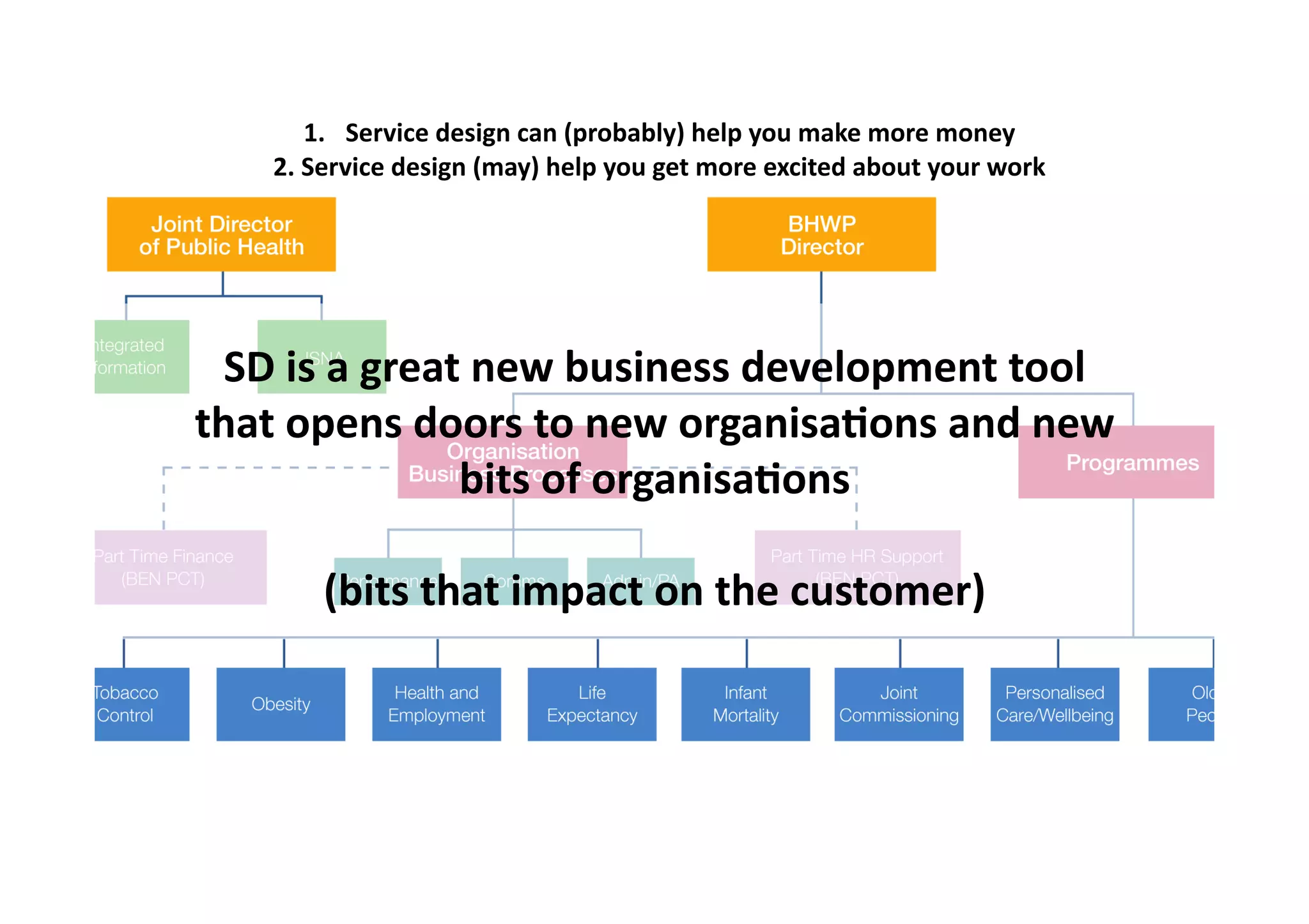 1.  Service	
  design	
  can	
  (probably)	
  help	
  you	
  make	
  more	
  money	
  
     2.	
  Service	
  design	
  (may)	
  help	
  you	
  get	
  more	
  excited	
  about	
  your	
  work	
  




  SD	
  is	
  a	
  great	
  new	
  business	
  development	
  tool	
  
that	
  opens	
  doors	
  to	
  new	
  organisaIons	
  and	
  new	
  
                        bits	
  of	
  organisaIons	
  

           (bits	
  that	
  impact	
  on	
  the	
  customer)	
  
 