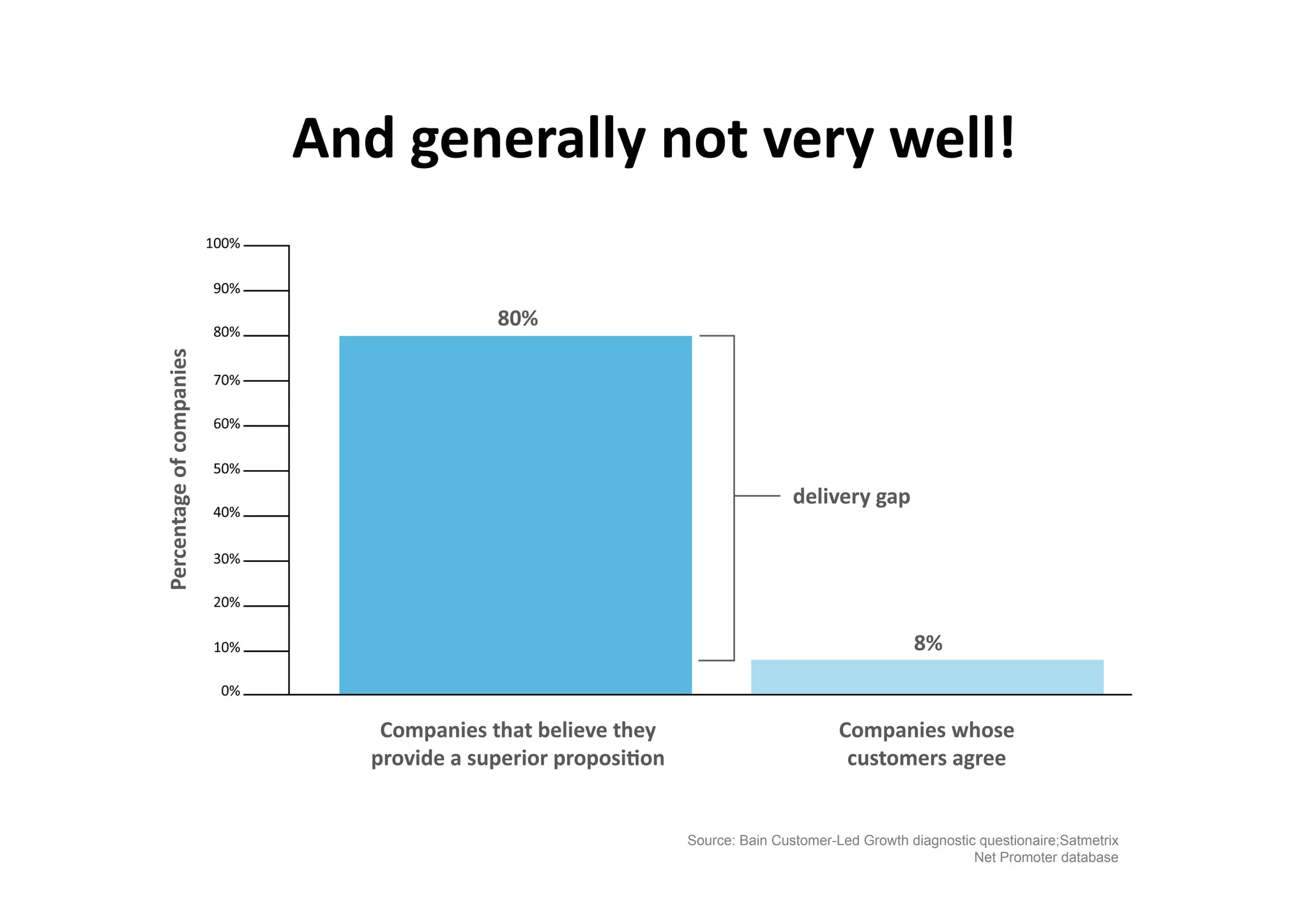 And	
  generally	
  not	
  very	
  well!	
  




                       Source: Bain Customer-Led Growth diagnostic questionaire;Satmetrix
                                                                  Net Promoter database
 