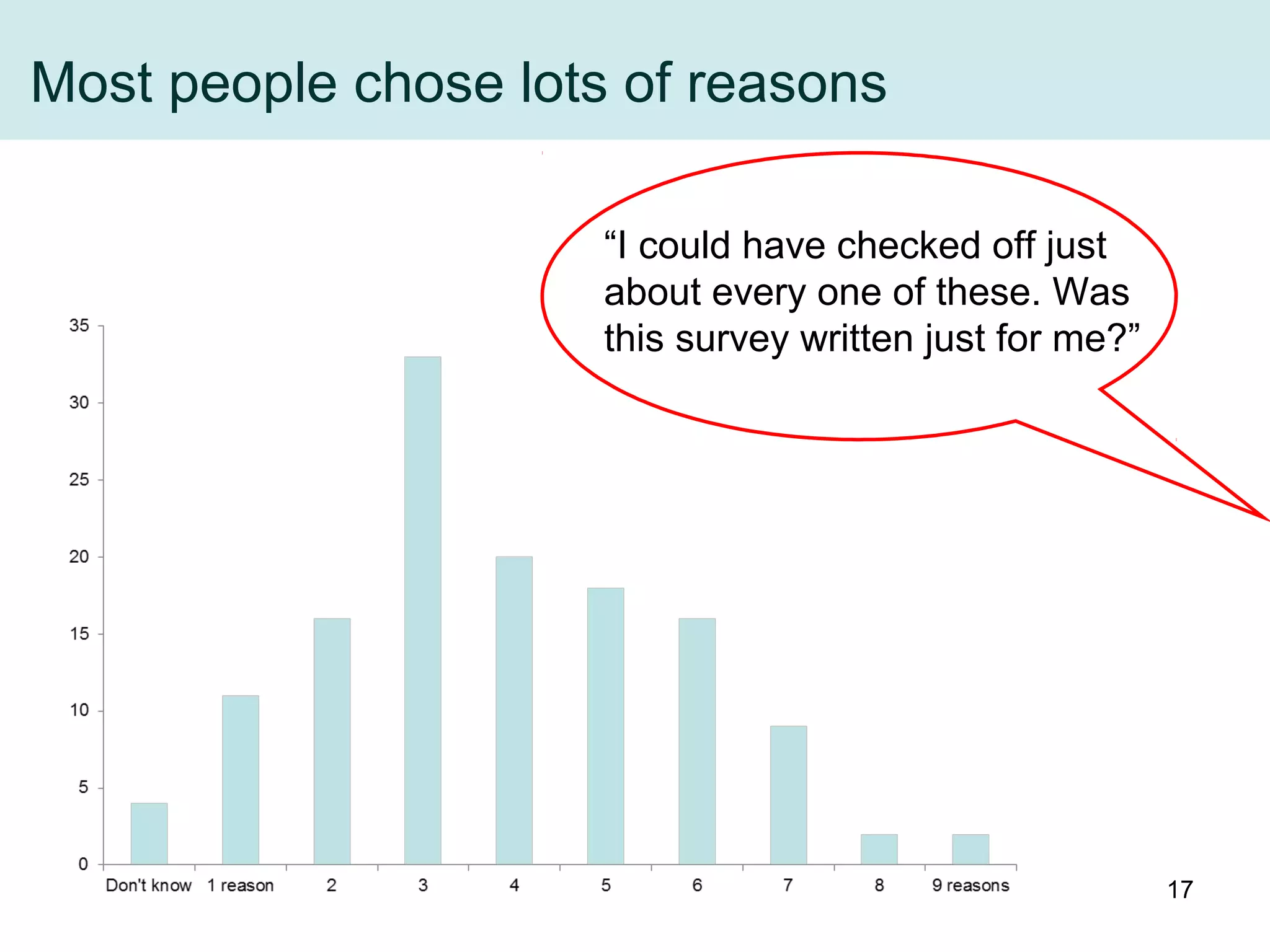 Most people chose lots of reasons
0
5
10
15
20
25
30
35
Don't know 1 reason 2 3 4 5 6 7 8 9 reasons
“I could have checked off just
about every one of these. Was
this survey written just for me?”
17
 
