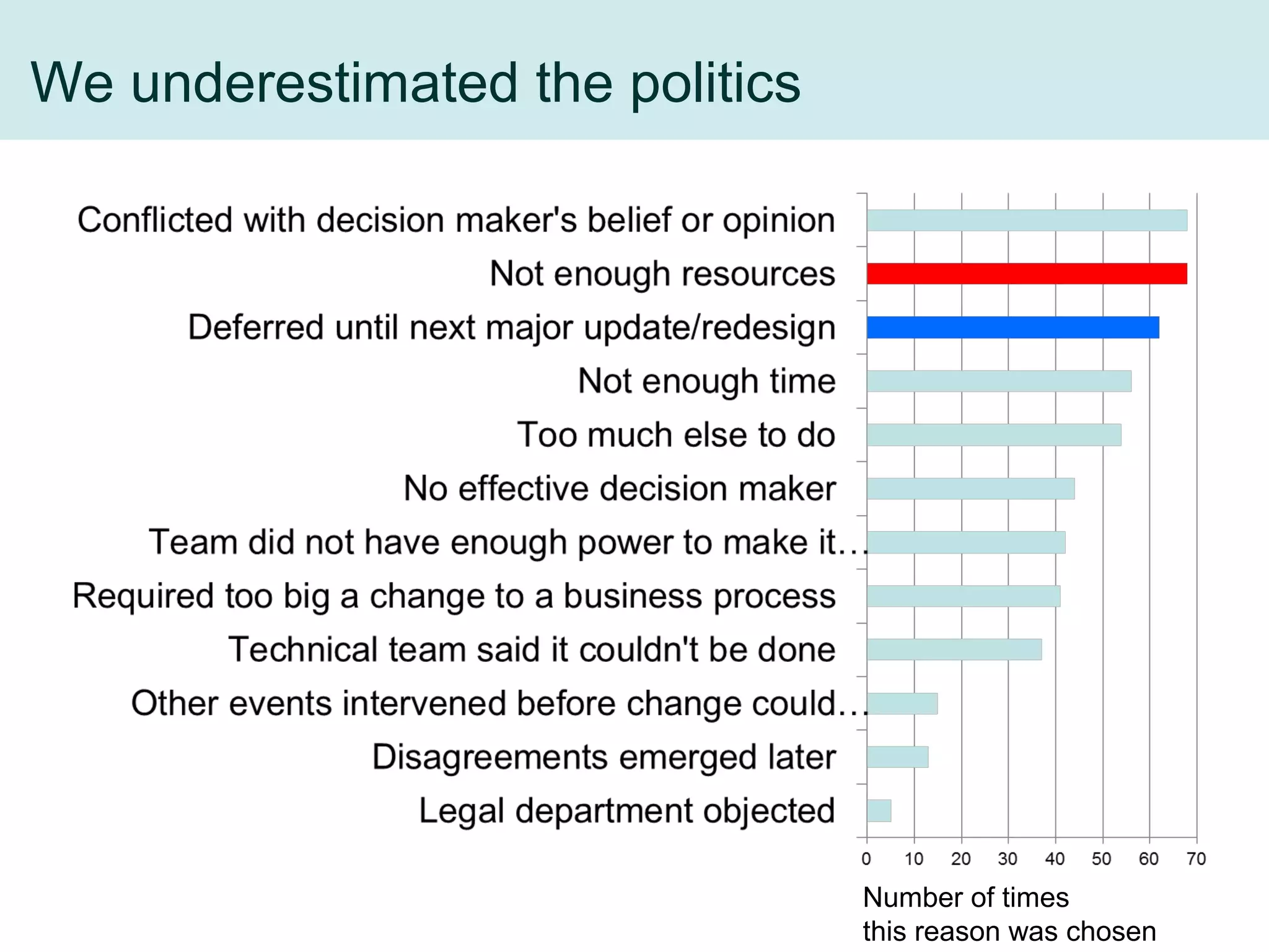 We underestimated the politics
0 10 20 30 40 50 60 70
Legal department objected
Disagreements emerged later
Other events intervened before change could…
Technical team said it couldn't be done
Required too big a change to a business process
Team did not have enough power to make it…
No effective decision maker
Too much else to do
Not enough time
Deferred until next major update/redesign
Not enough resources
Conflicted with decision maker's belief or opinion
Number of times
this reason was chosen
 