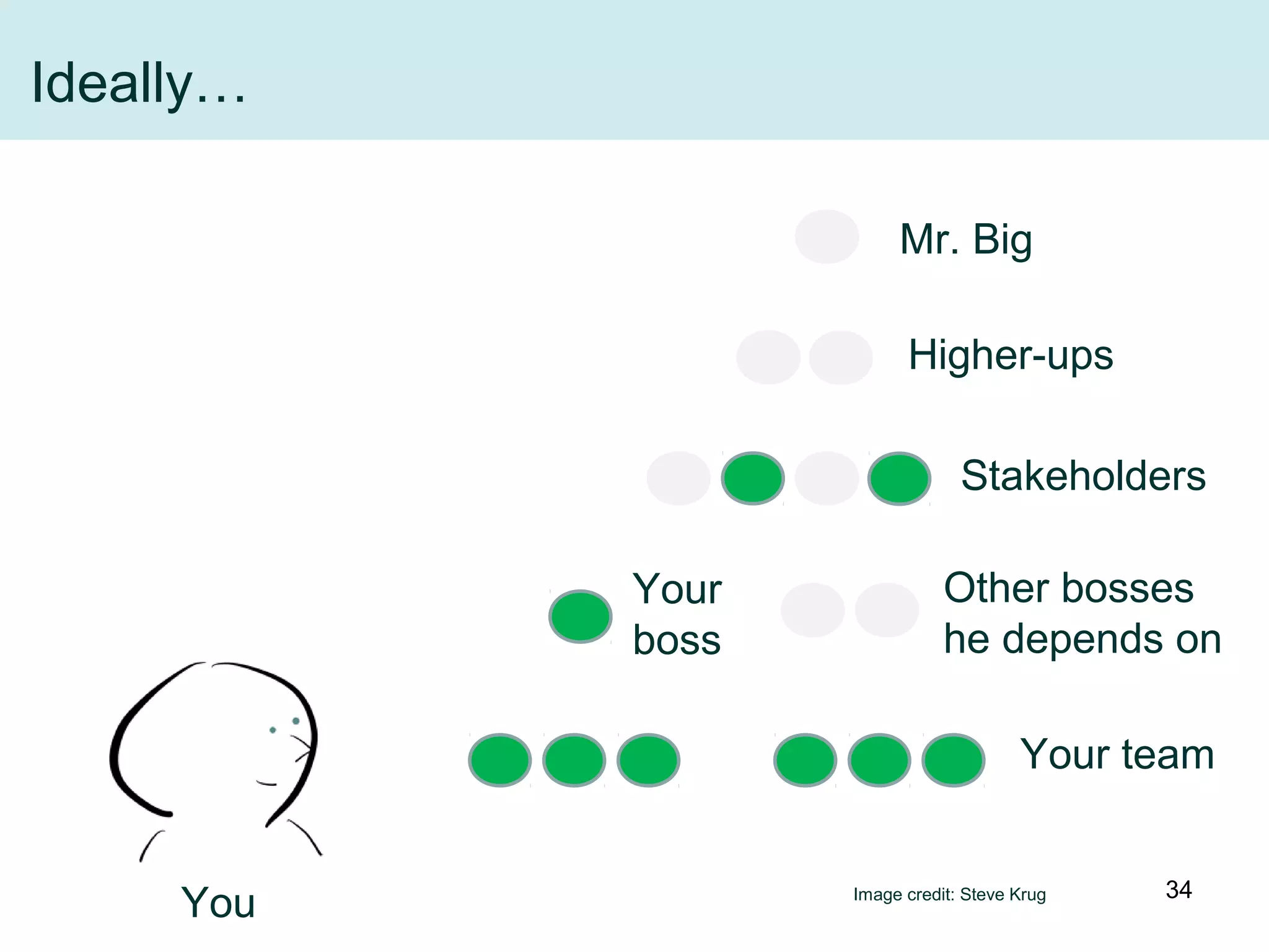 Ideally…
You
Your team
Your
boss
Other bosses
he depends on
Stakeholders
Higher-ups
Mr. Big
Image credit: Steve Krug 34
 