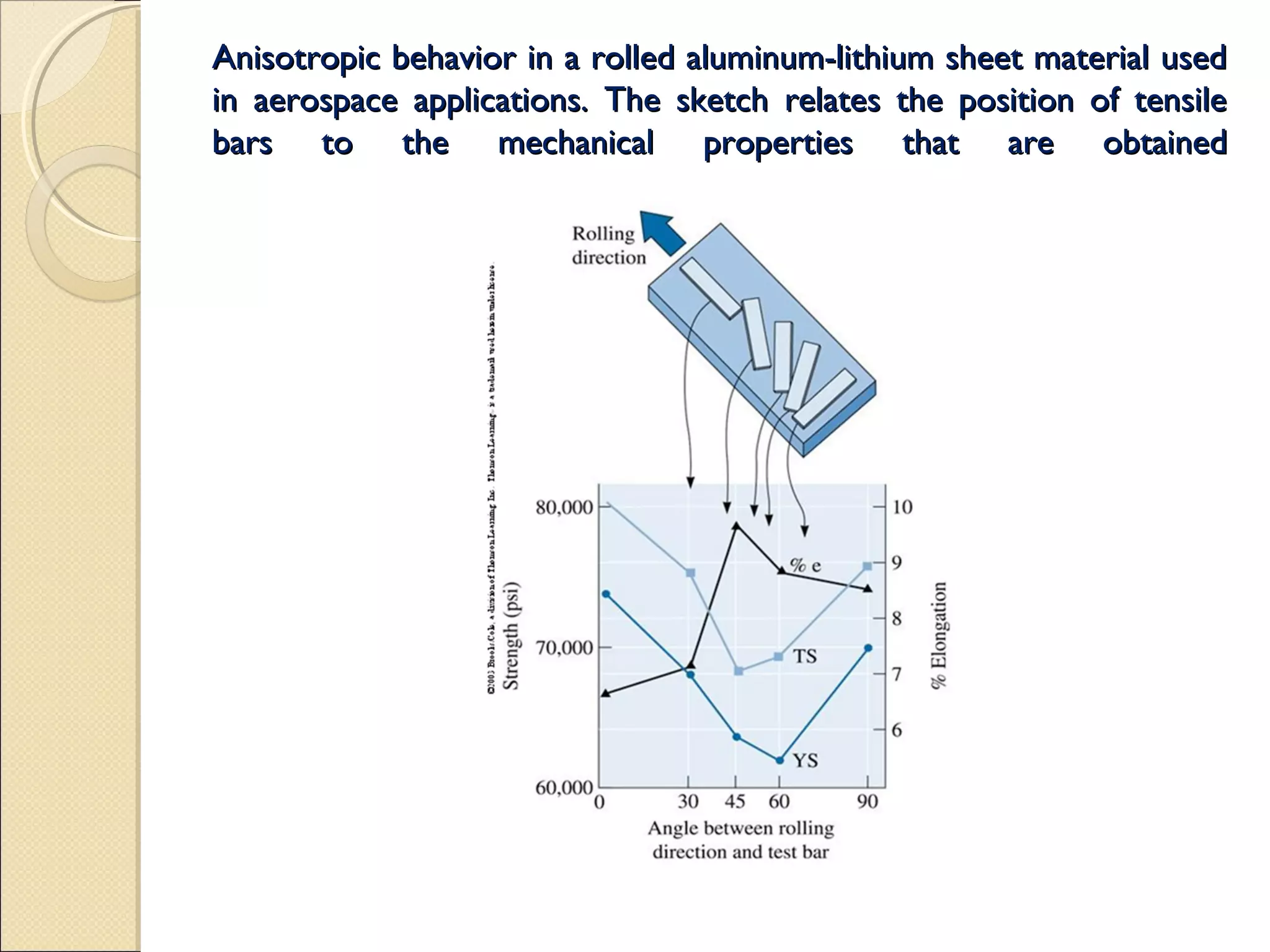 Anisotropic behavior in a rolled aluminum-lithium sheet material usedAnisotropic behavior in a rolled aluminum-lithium sheet material used
in aerospace applications. The sketch relates the position of tensilein aerospace applications. The sketch relates the position of tensile
bars to the mechanical properties that are obtainedbars to the mechanical properties that are obtained
 