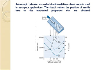 Anisotropic behavior in a rolled aluminum-lithium sheet material usedAnisotropic behavior in a rolled aluminum-lithium sheet material used
in aerospace applications. The sketch relates the position of tensilein aerospace applications. The sketch relates the position of tensile
bars to the mechanical properties that are obtainedbars to the mechanical properties that are obtained
 