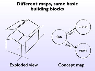 Different maps, same basic 
building blocks 
Topological map Star map 
 