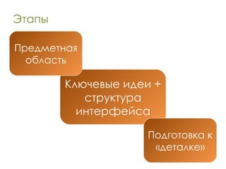 Этапы Ключевые идеи + структура интерфейса Предметная область Подготовка к «деталке» 