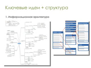 Ключевые идеи + структура 1. Информационная архитектура 