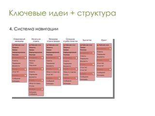 Ключевые идеи + структура 4. Система навигации 