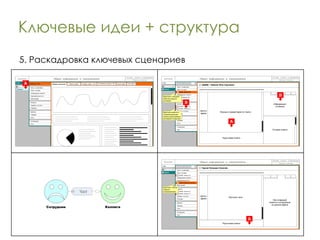 Ключевые идеи + структура 5. Раскадровка ключевых сценариев 