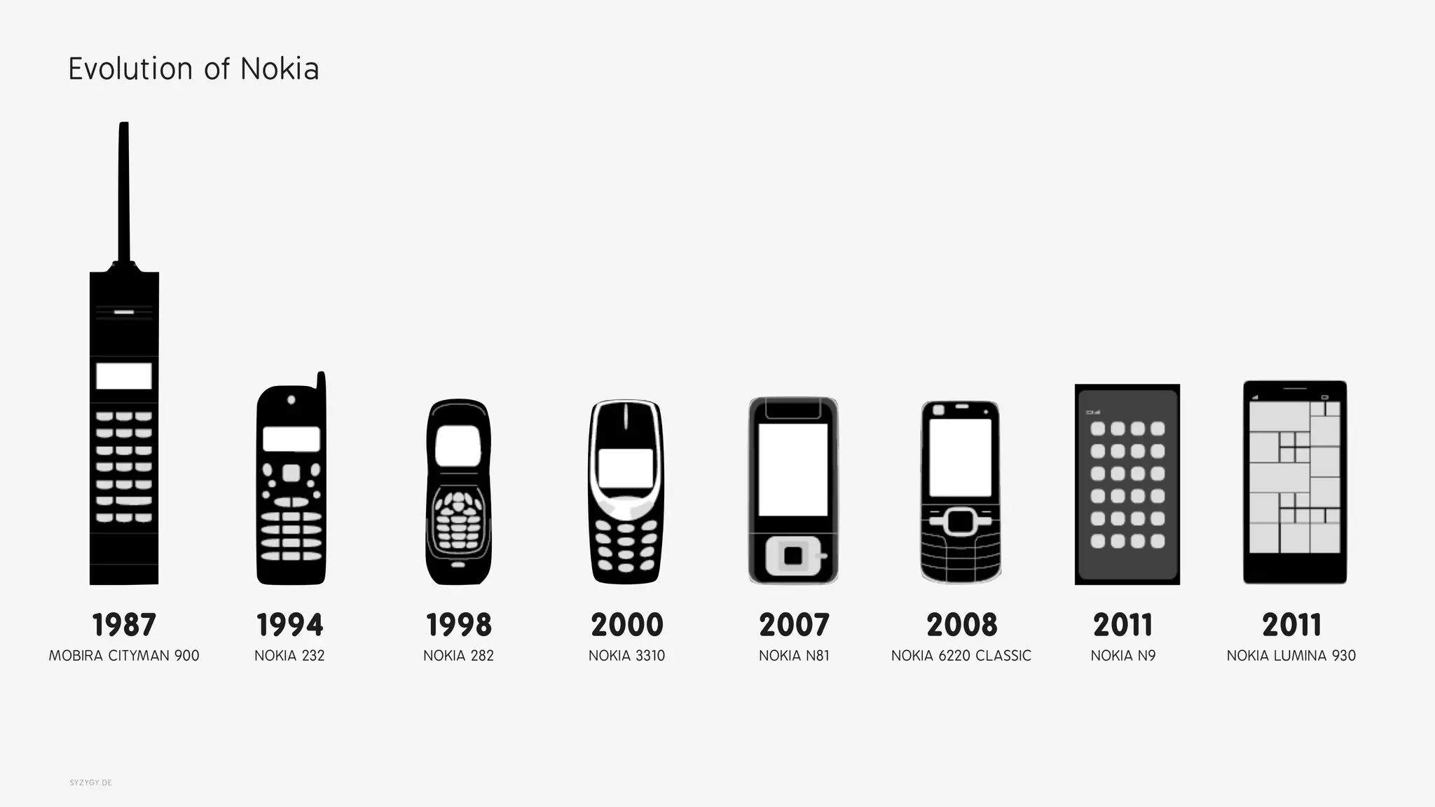 SYZYGY.DE
Evolution of Nokia
1987
MOBIRA CITYMAN 900
1994
NOKIA 232
1998
NOKIA 282
2000
NOKIA 3310
2007
NOKIA N81
2008
NOKIA 6220 CLASSIC
2011
NOKIA N9
2011
NOKIA LUMINA 930
 