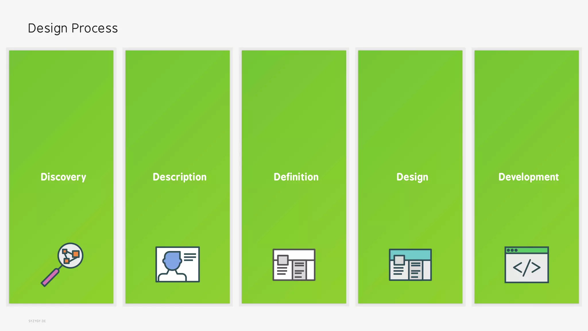 SYZYGY.DE
Design Process
DescriptionDiscovery DesignDefinition Development
 