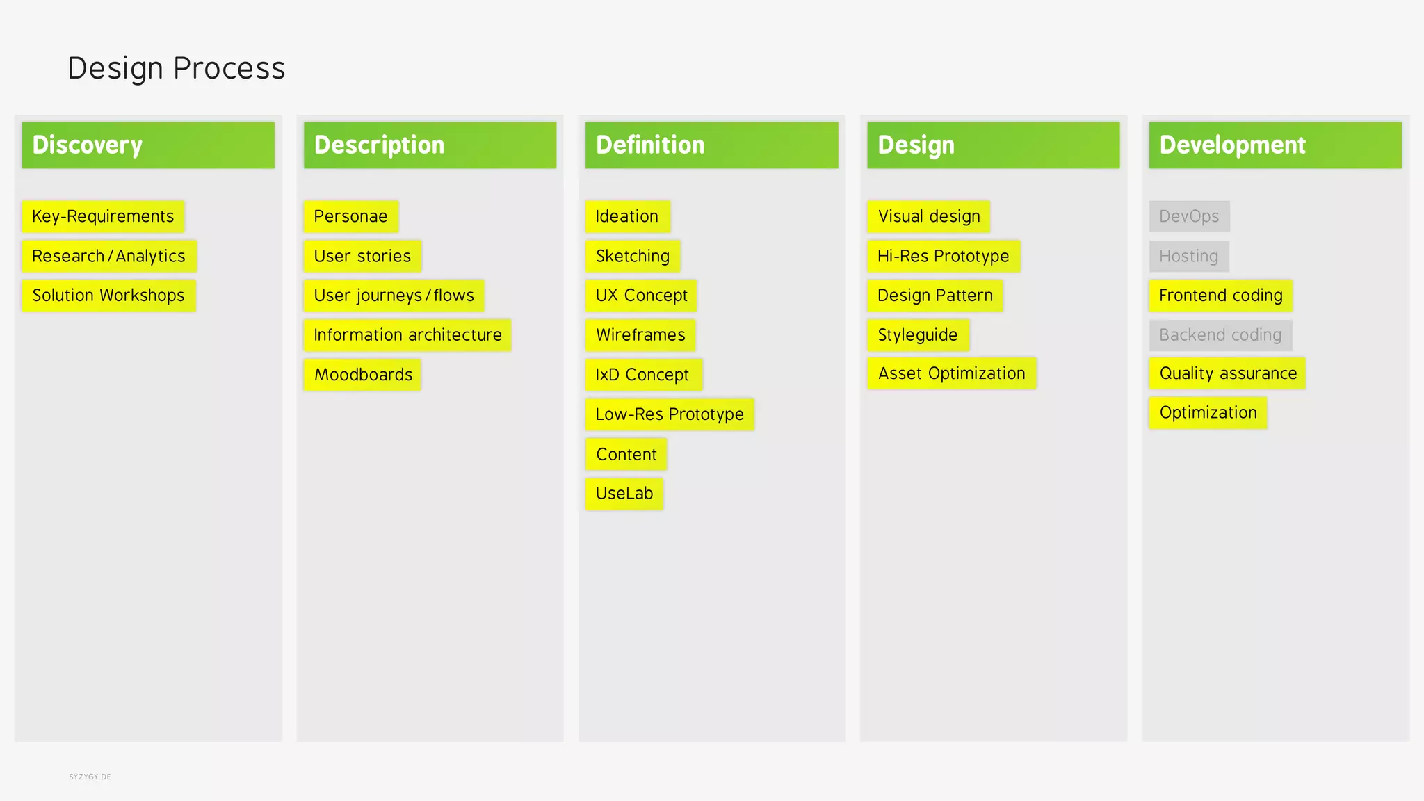 SYZYGY.DE
Design Process
Personae
User stories
User journeys/flows
Information architecture
Moodboards
Description
Research/Analytics
Solution Workshops
Key-Requirements
Discovery
Visual design
Hi-Res Prototype
Styleguide
Asset Optimization
Design Pattern
Design
Sketching
Wireframes
Low-Res Prototype
UseLab
Ideation
Content
UX Concept
IxD Concept
Definition
Quality assurance
Optimization
Backend coding
Frontend coding
DevOps
Hosting
Development
 